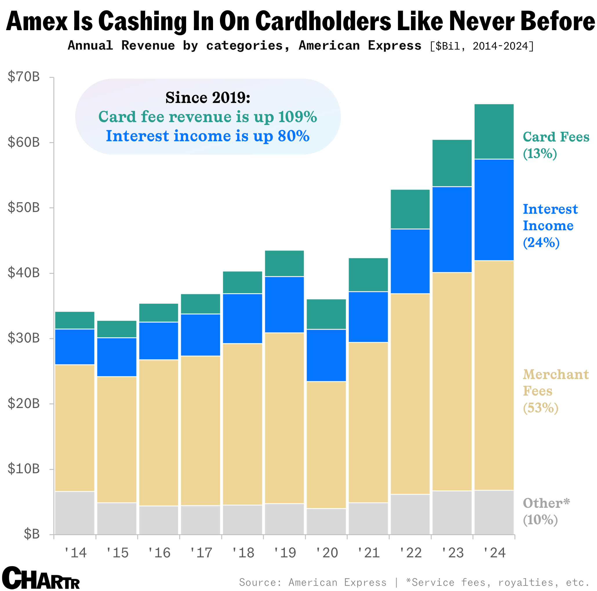 Amex Card Fees