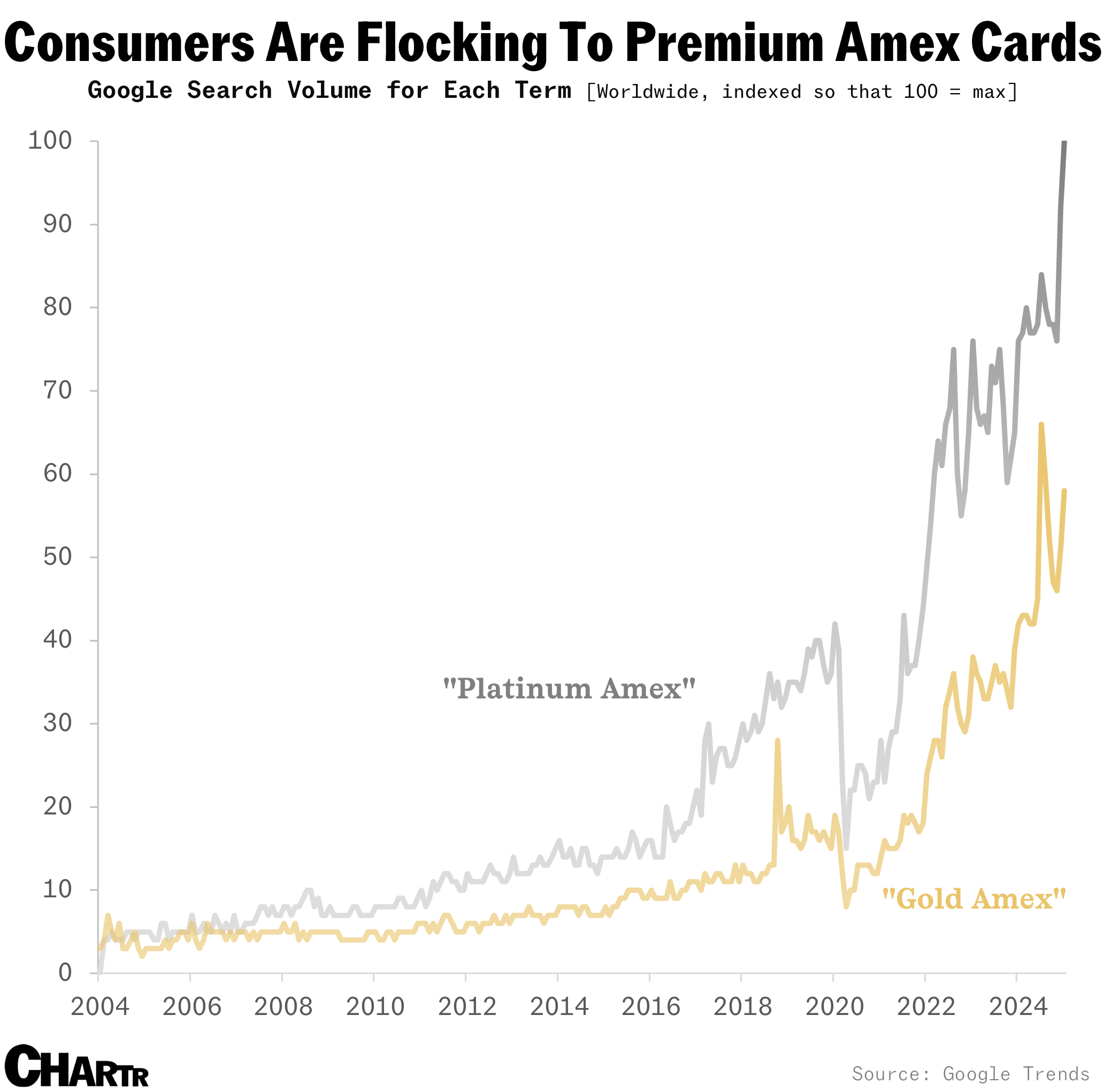 Amex platinum and gold searches soaring
