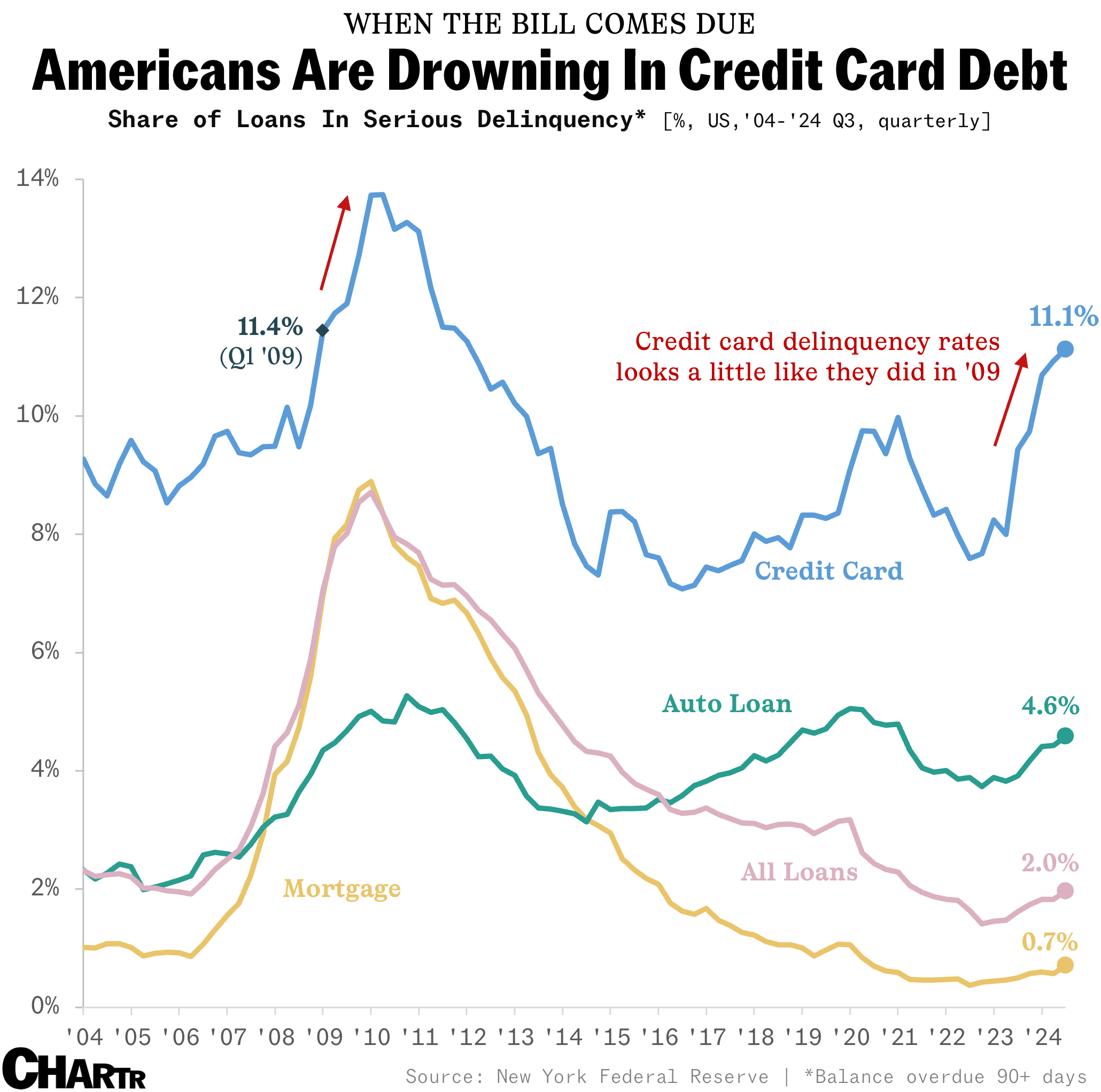 Credit card debt