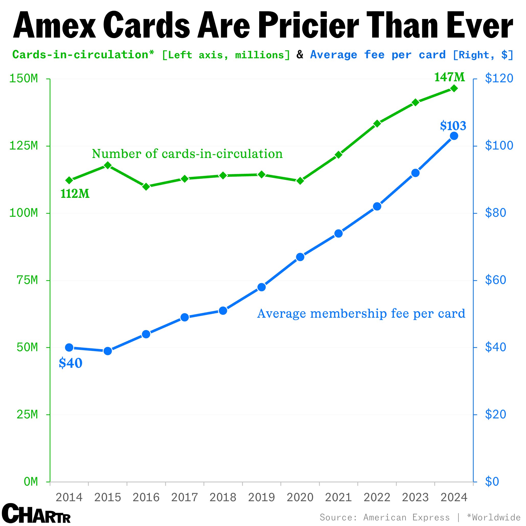 Amex card fees