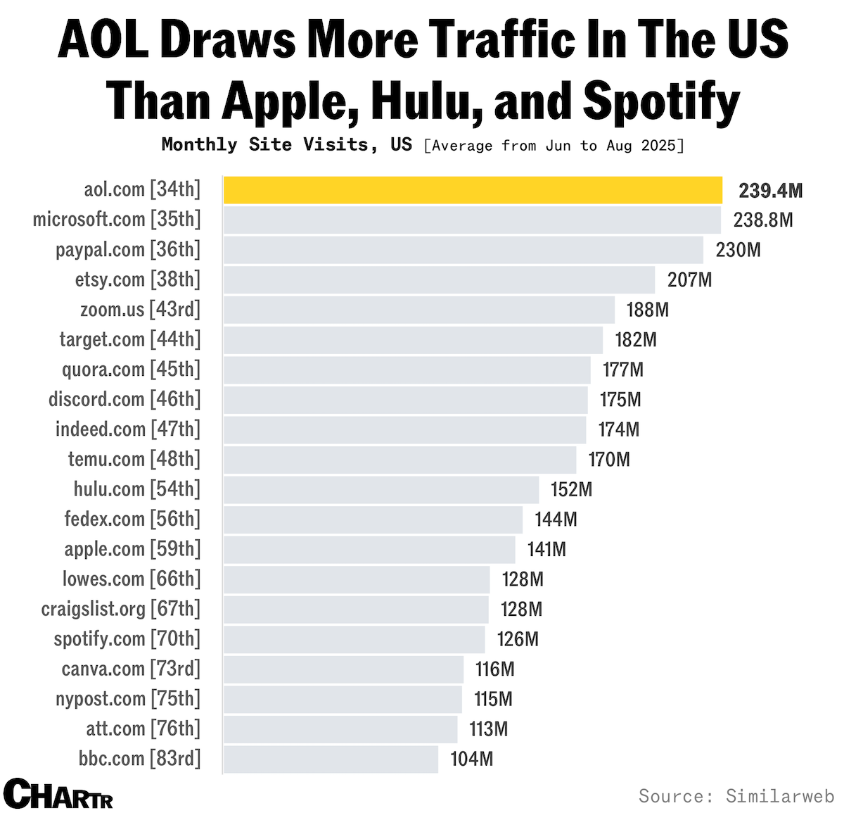 Millions of Americans are still on AOL, as Apollo mulls $1.5 billion ...