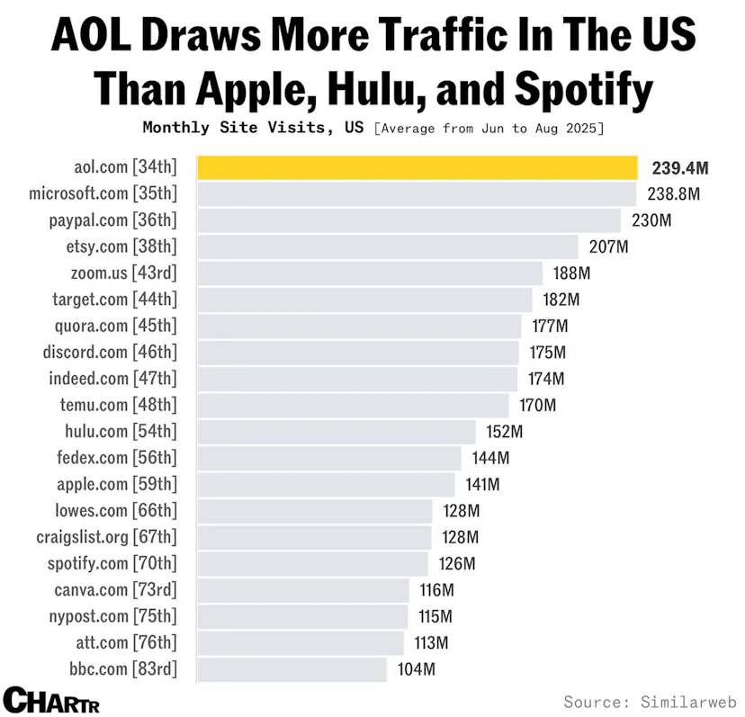 Millions of Americans are still on AOL, as Apollo mulls $1.5 billion ...