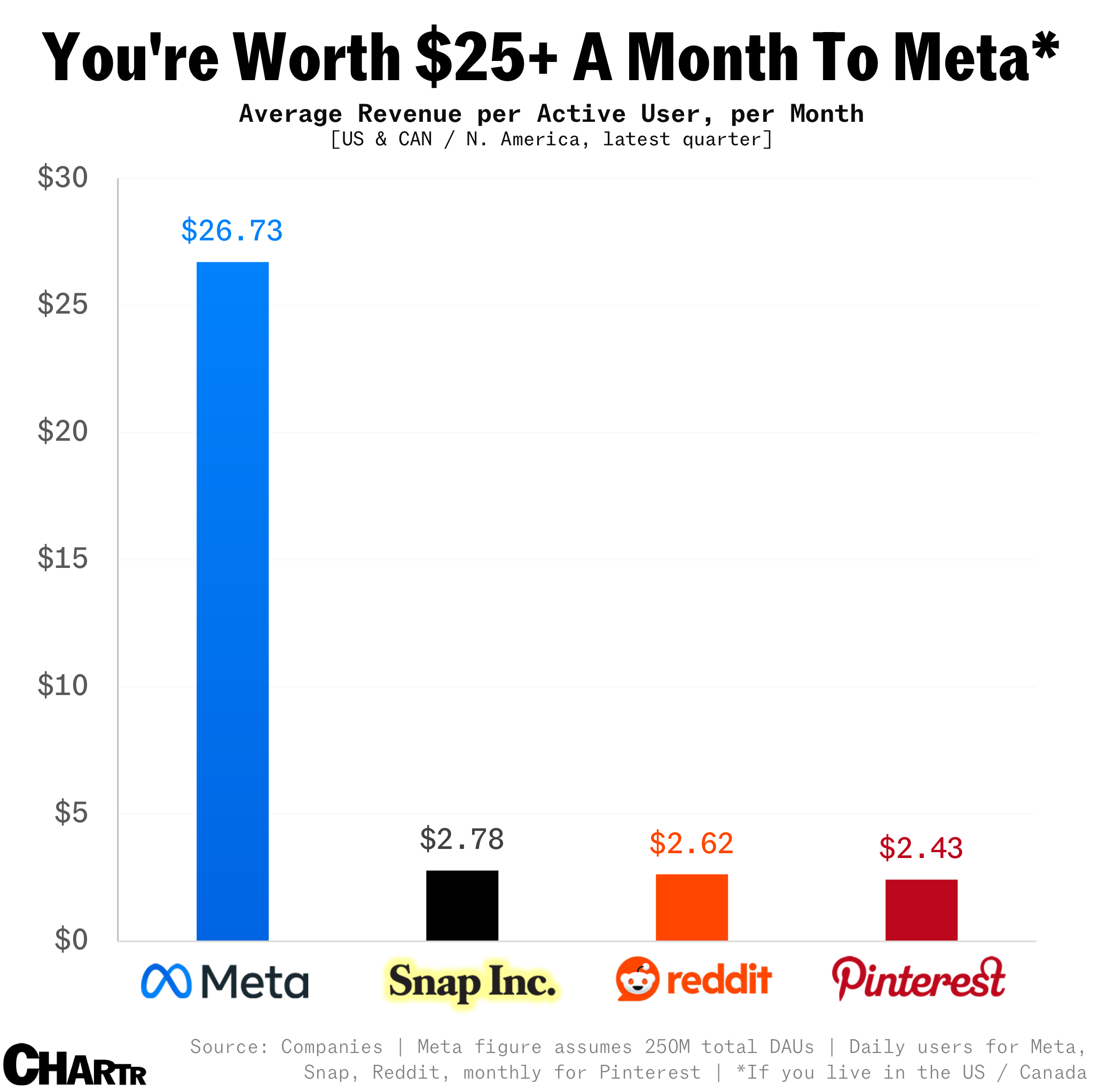 Meta average revenue per user