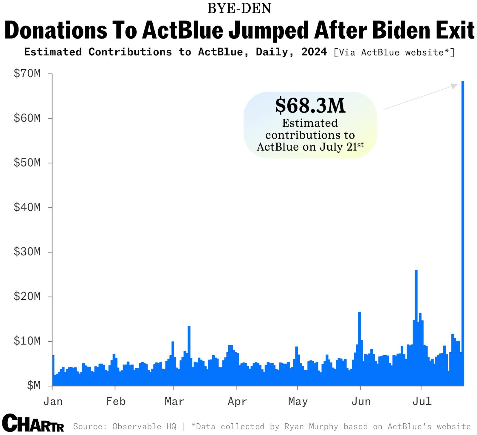 Donations to Democratic PAC ActBlue soared after Biden dropped out thumbnail