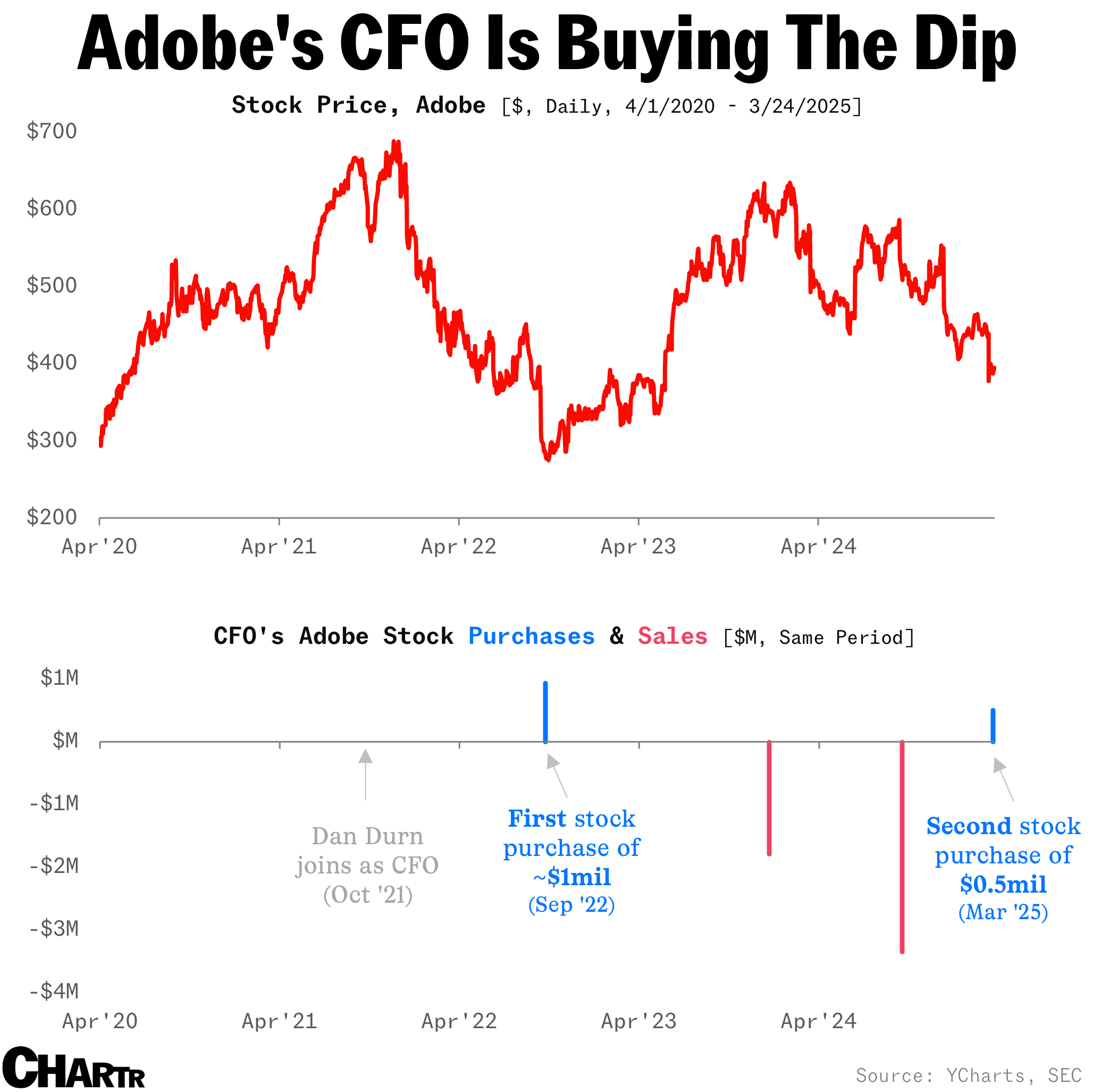 Adobe’s CFO is buying the stock