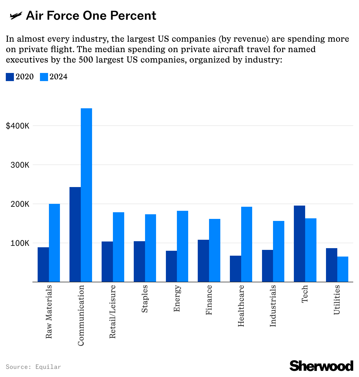 Air Force One Percent Chart
