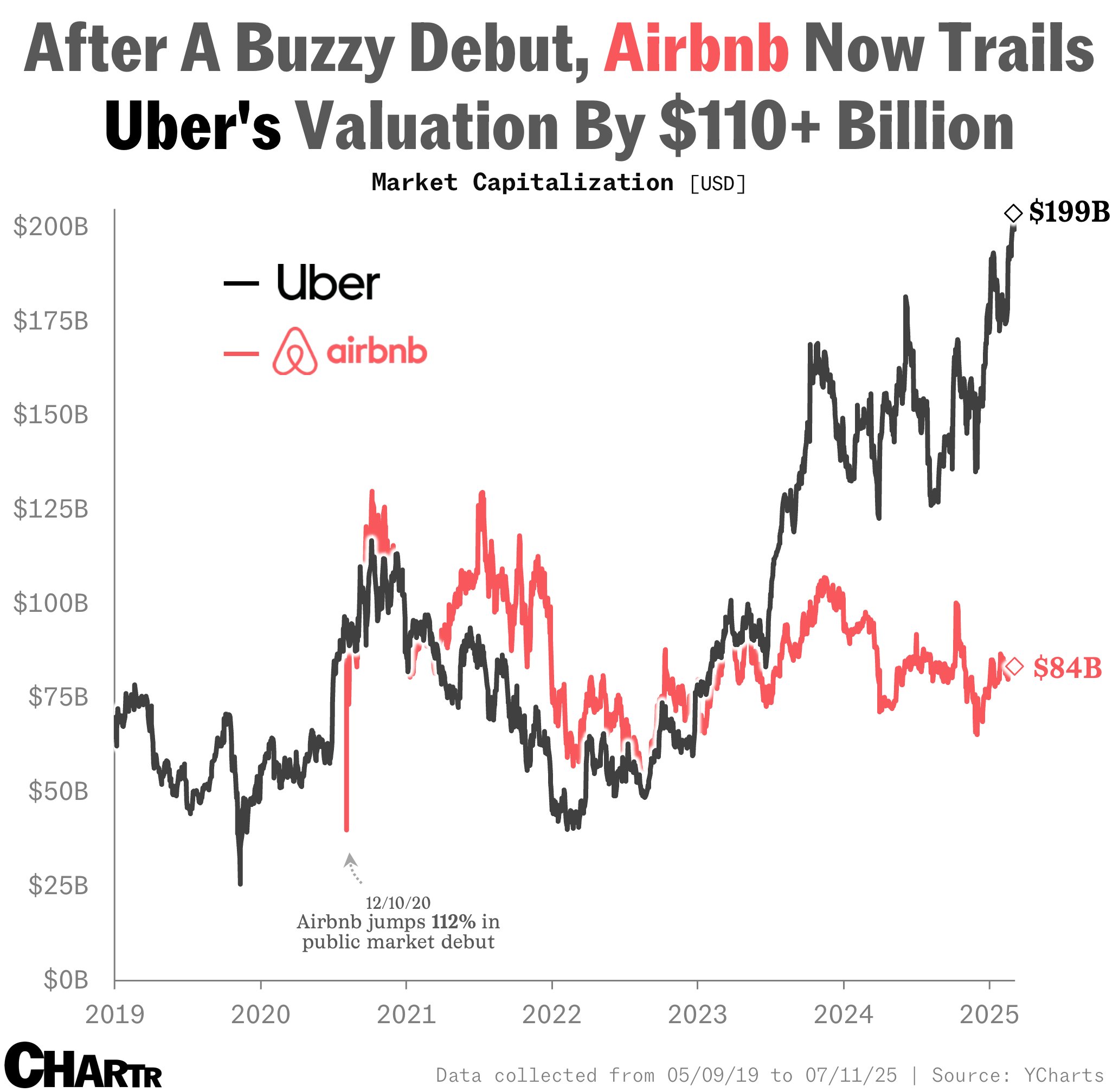 Airbnb Uber Market caps