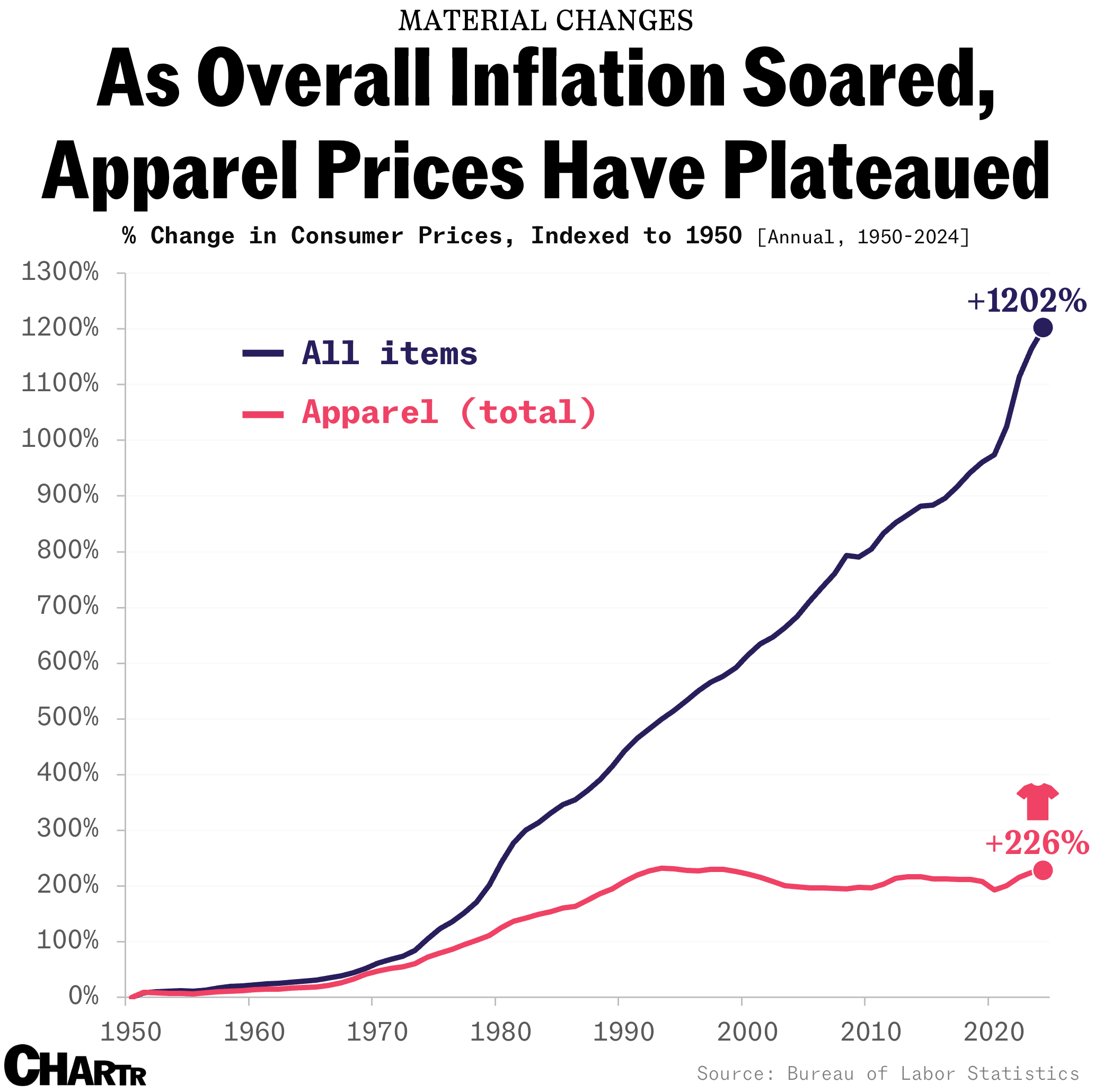 Apparel chart CPI index