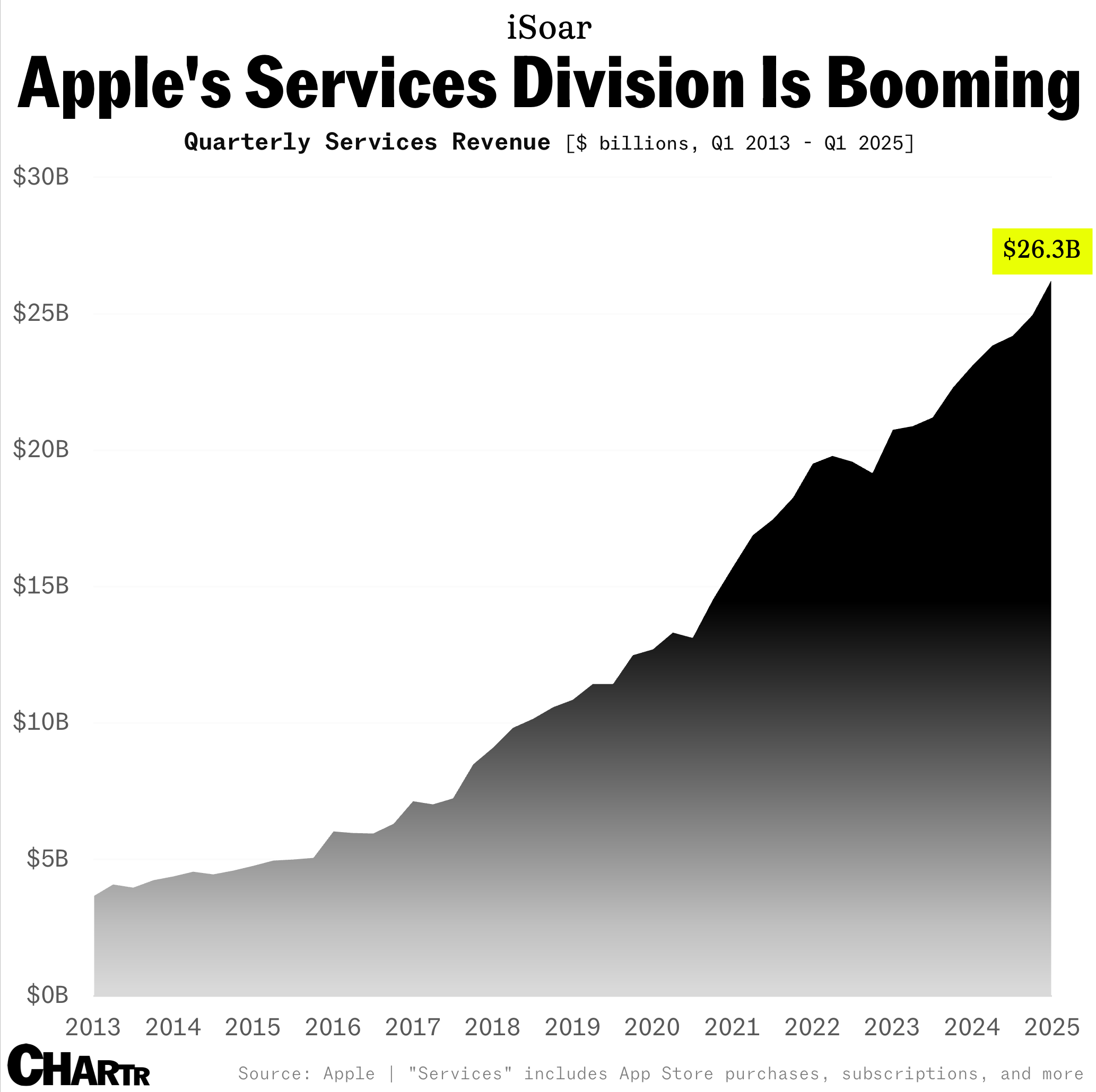 Apple Services