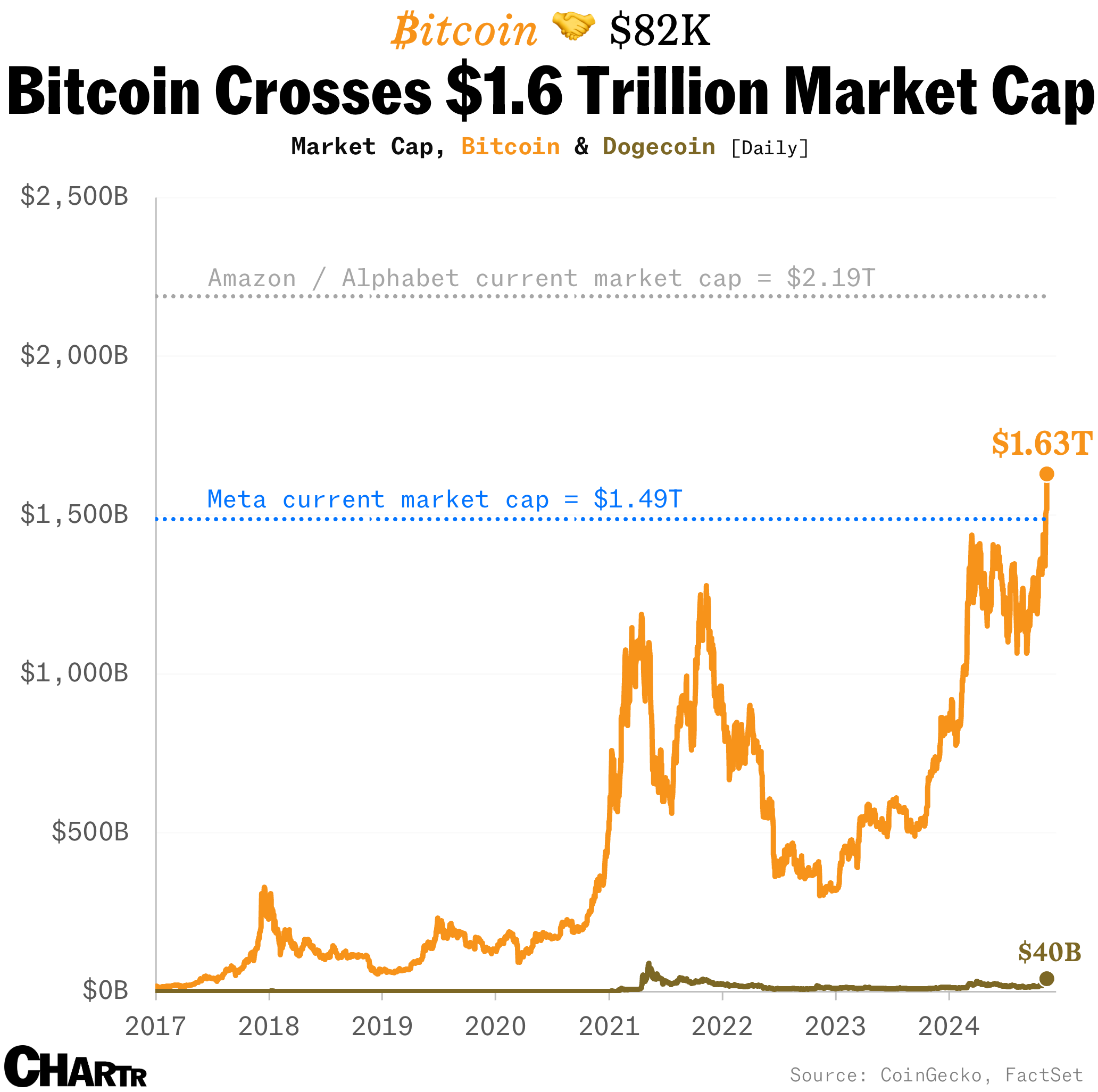 The total value of virtual currency bitcoin is now a very real $1.6  trillion - Sherwood News