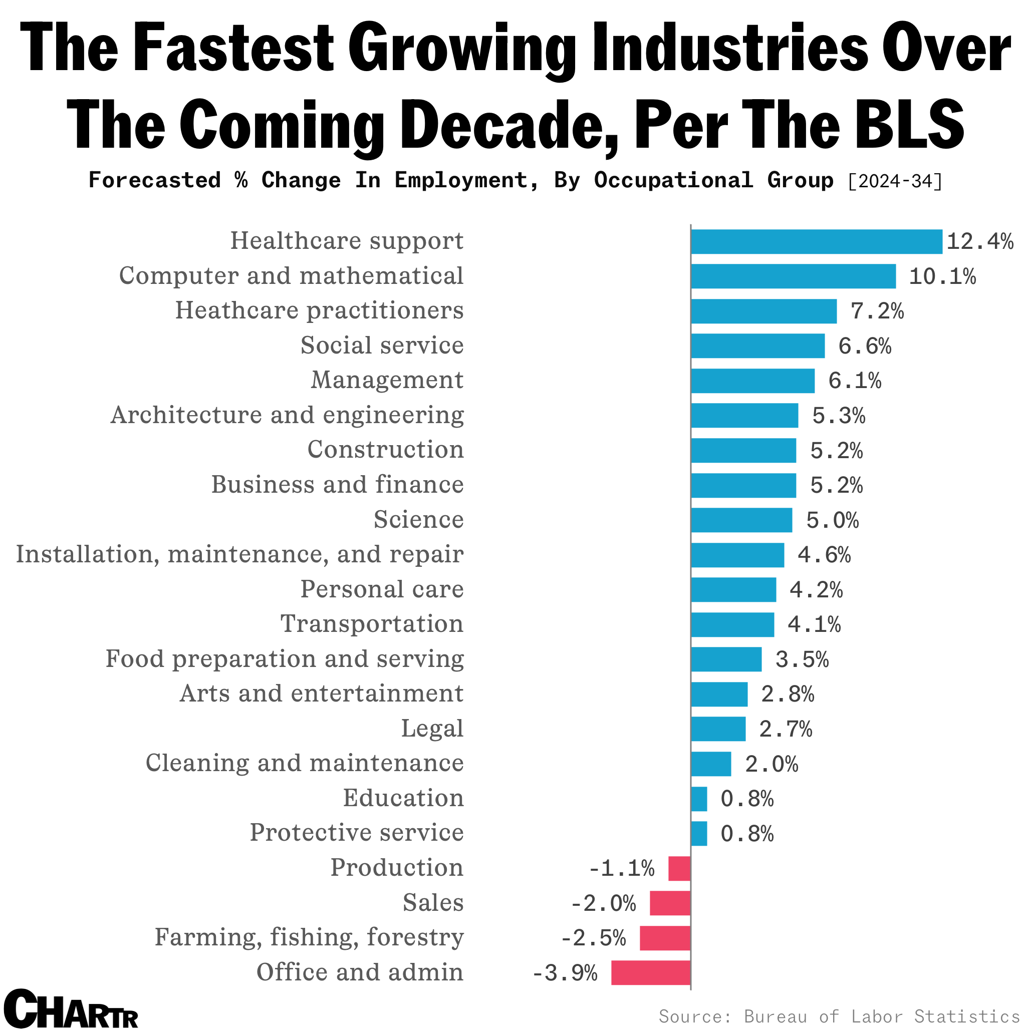 Fastest growing industries in the next decade