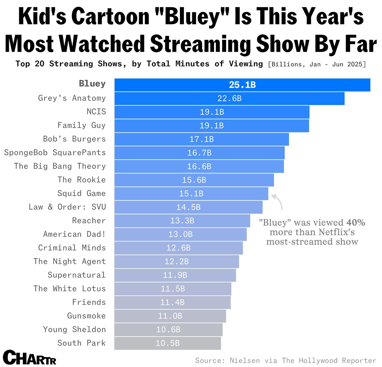 “Bluey” is still the biggest thing on US streaming services thumbnail