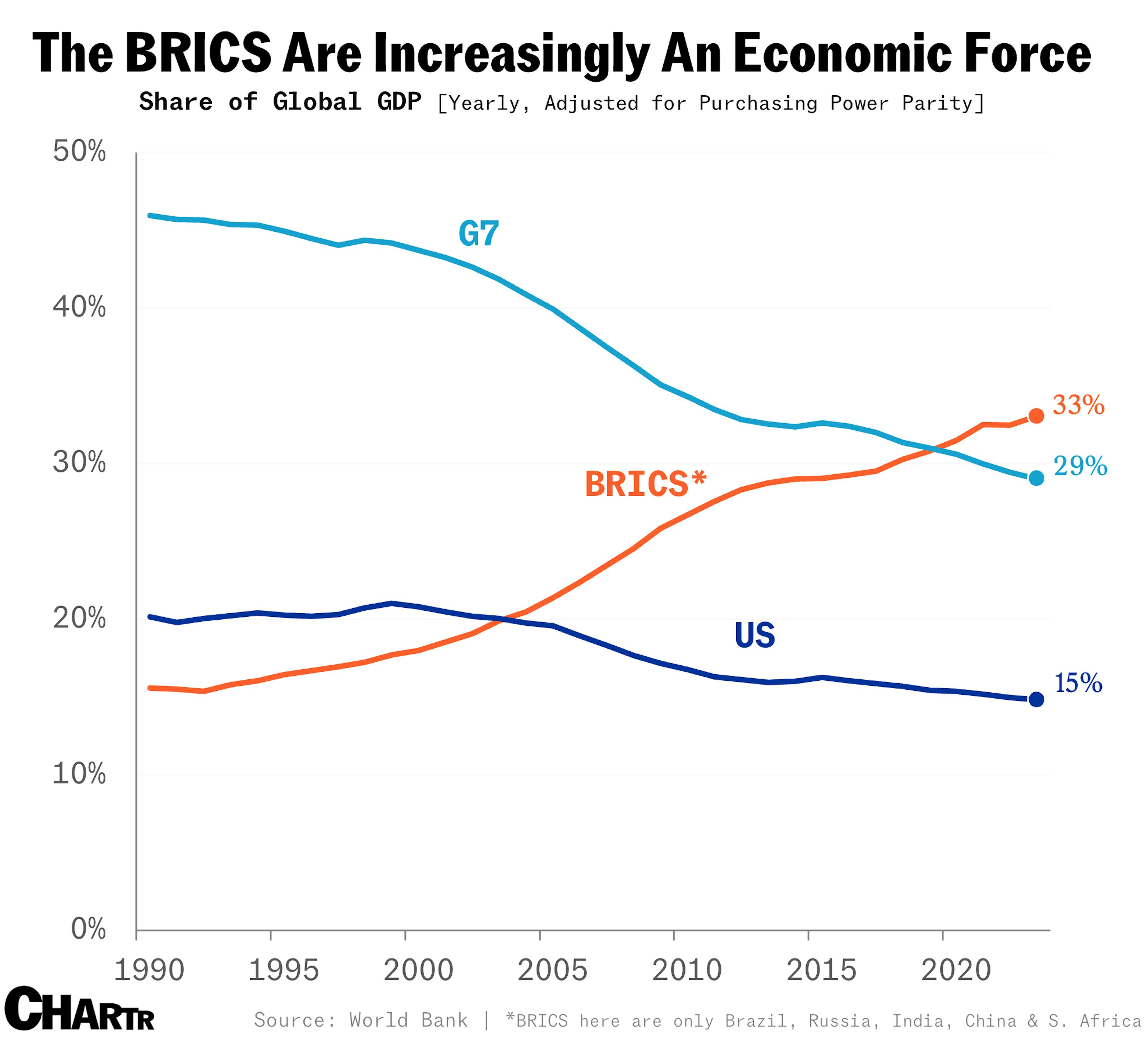 BRICS GDP as share of world vs. G7
