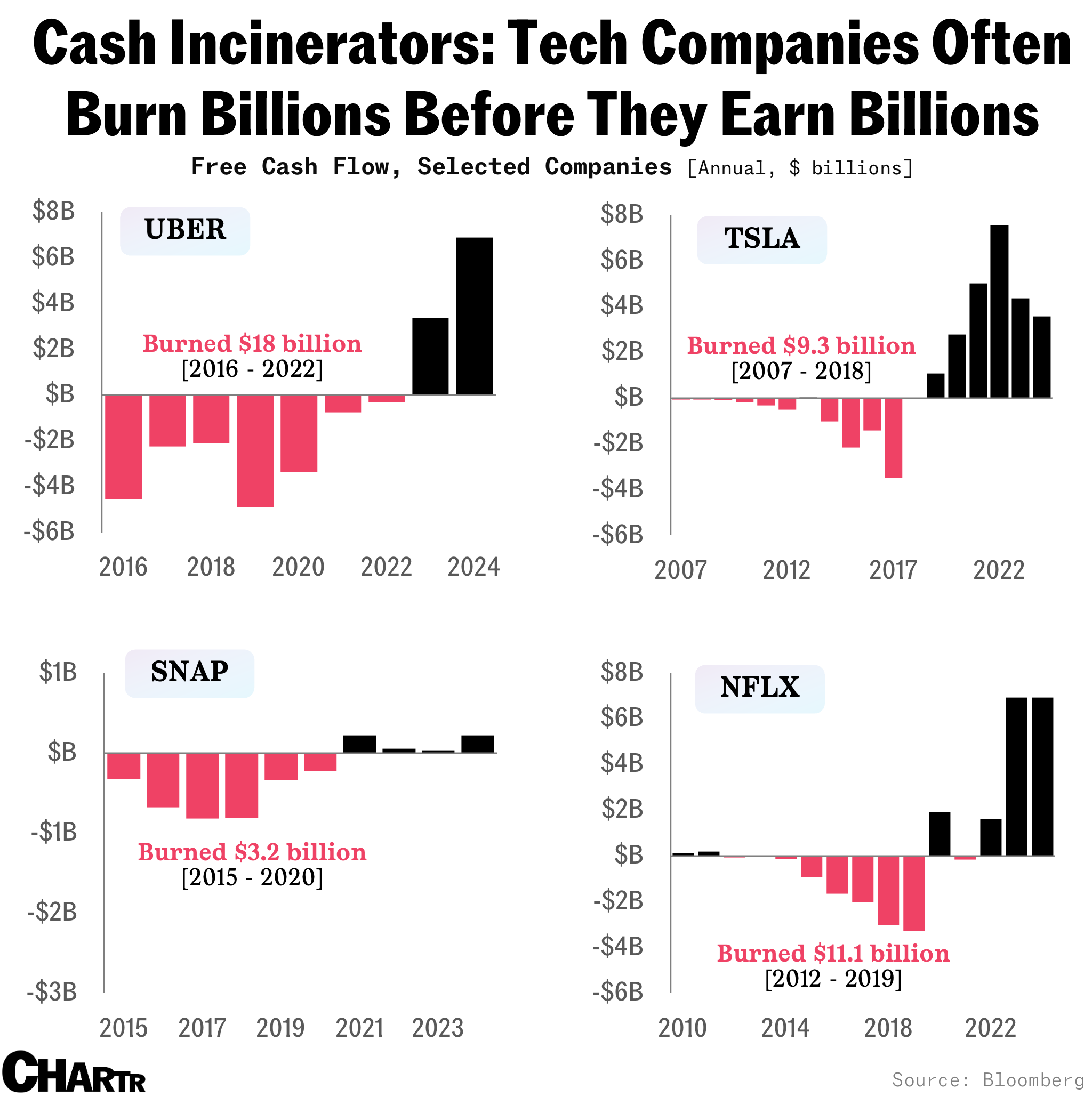 Lossmaking big tech burning cash 