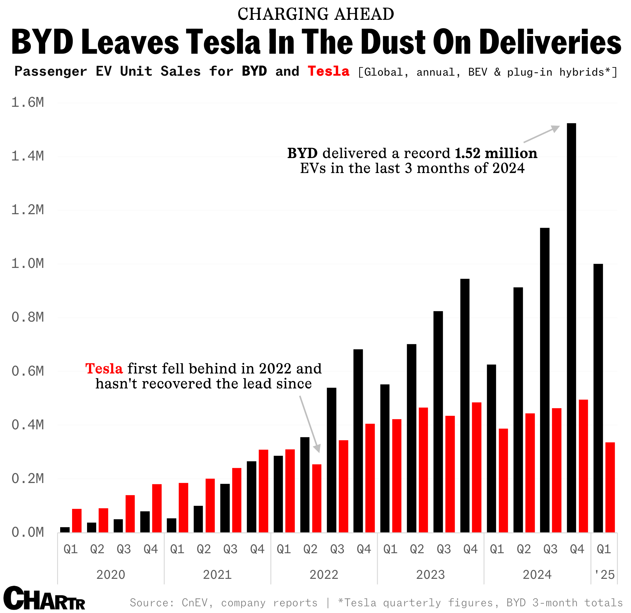 BYD vs Tesla sales