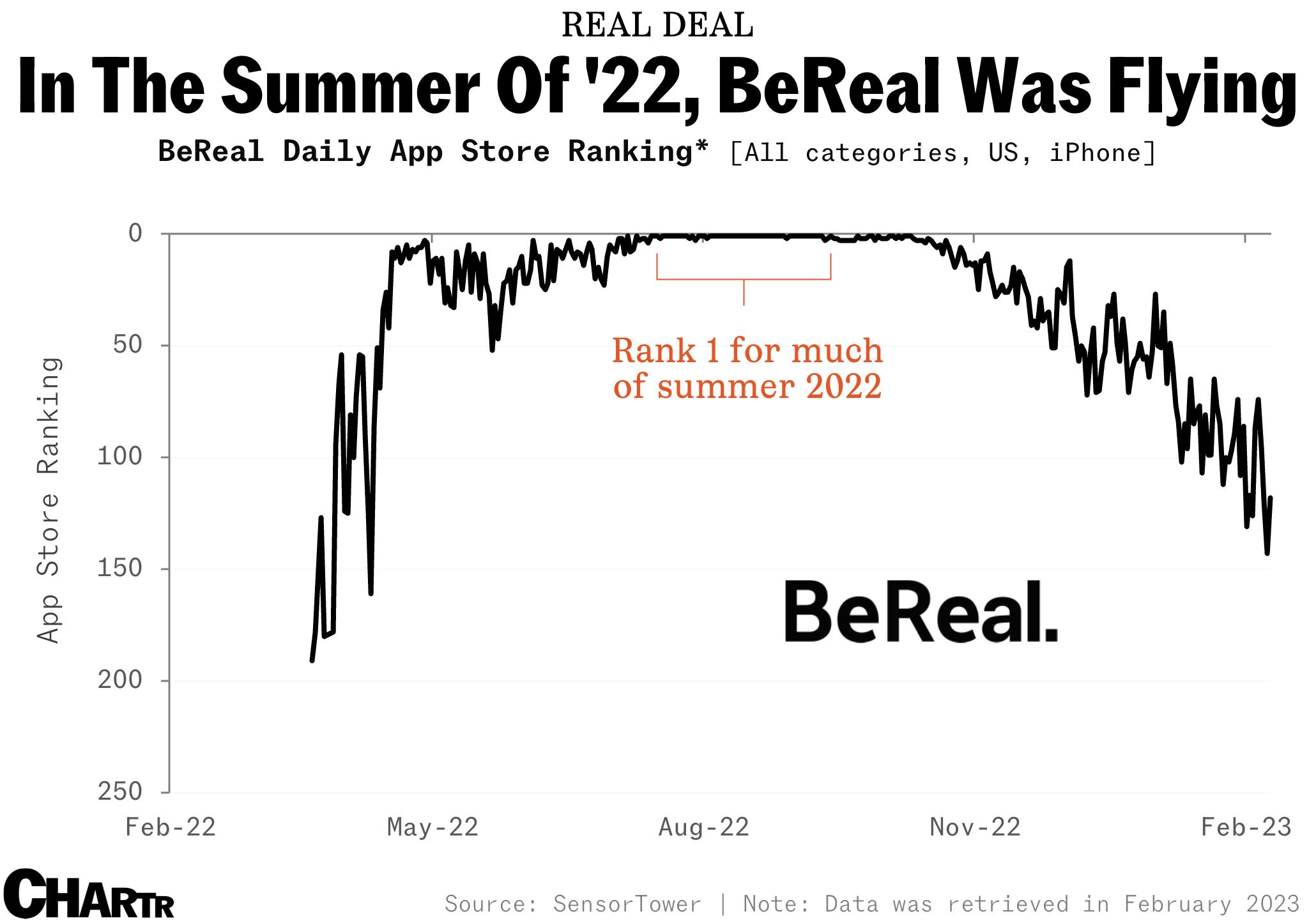 BeReal, the hottest app of summer 2022, is being acquired for ~$537M thumbnail