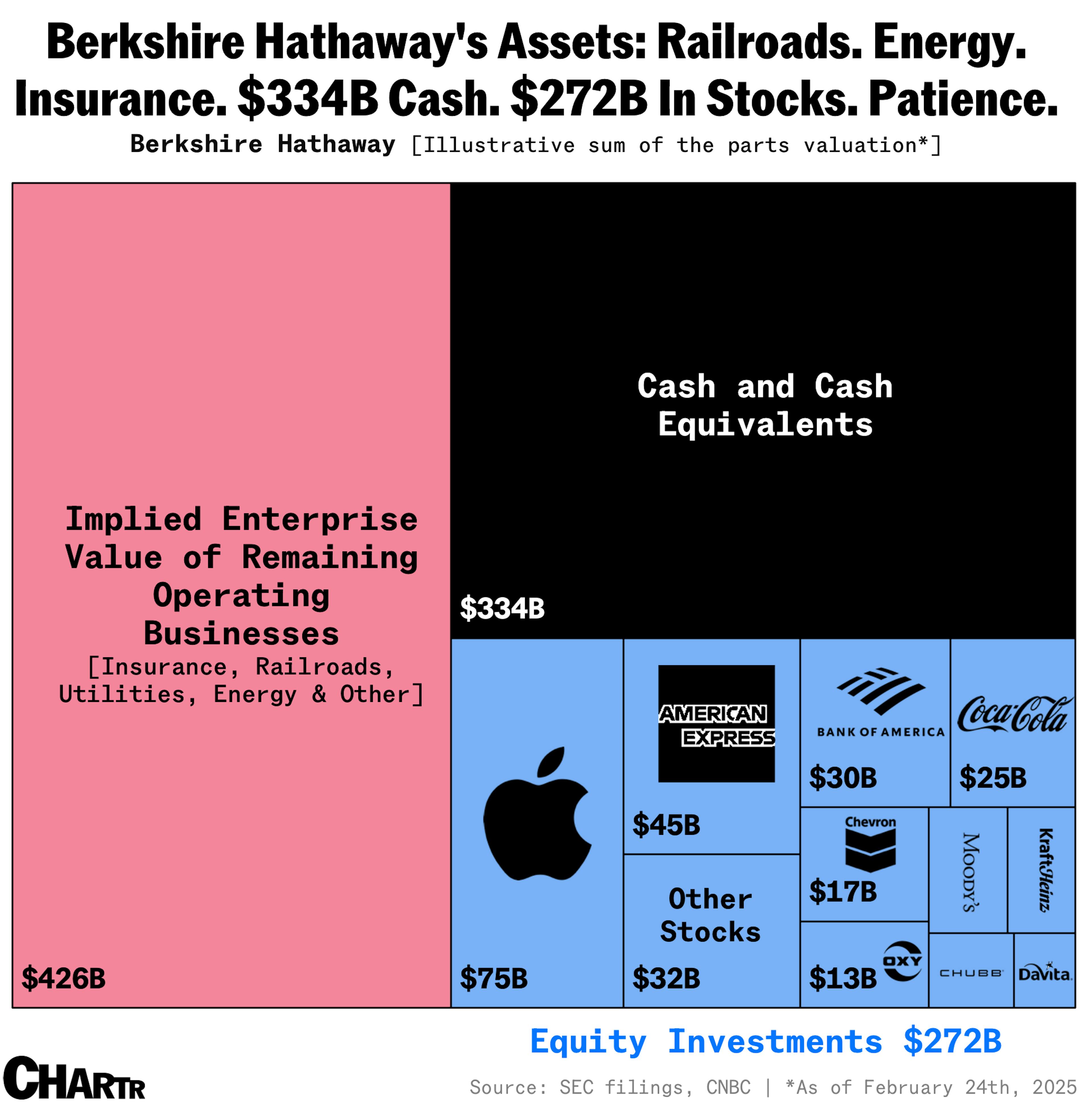 Berkshire Hathaway stock portfolio and SOTP