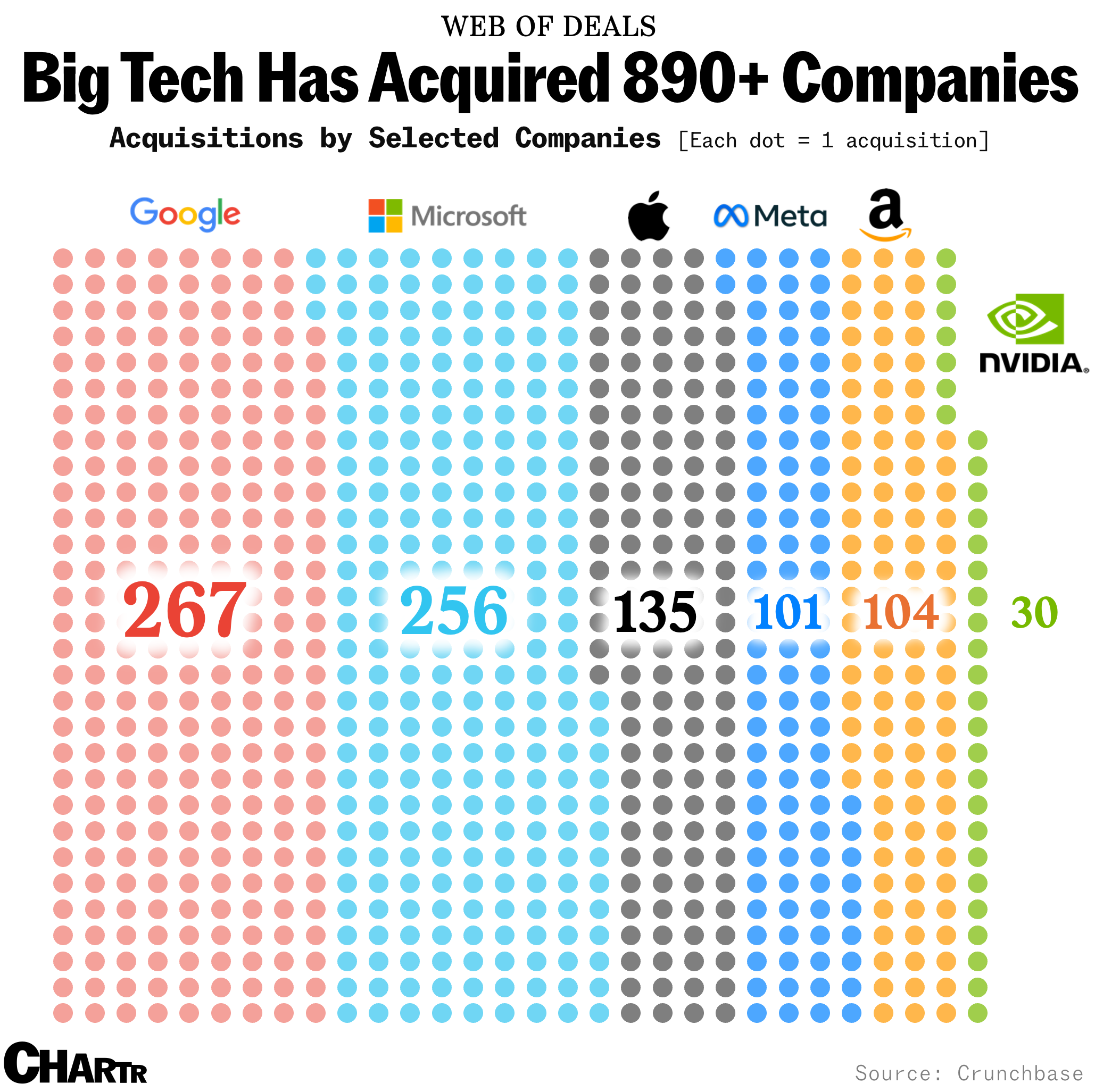 Big tech acquisitions dot plot