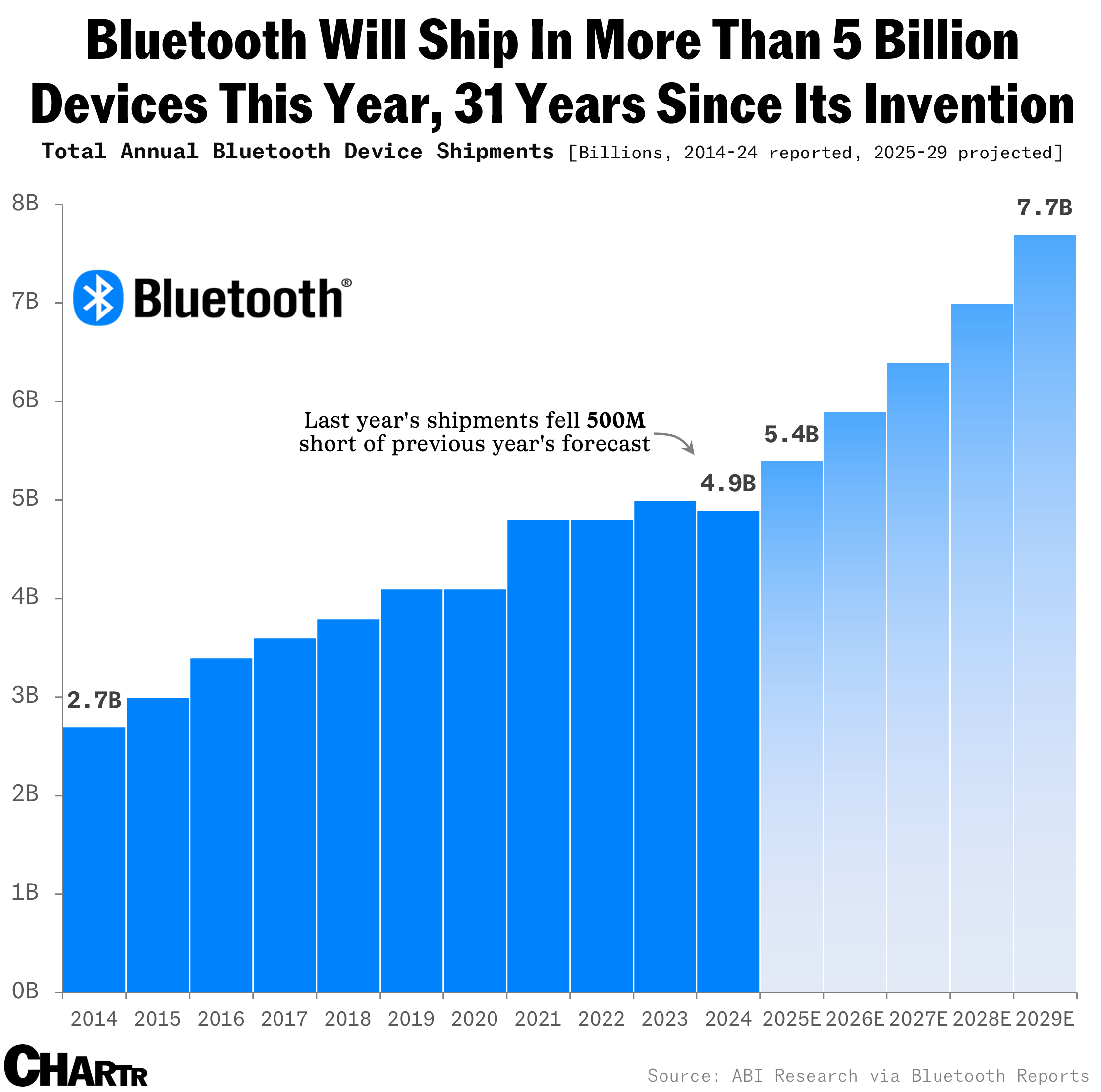 Bluetooth Device Shipments