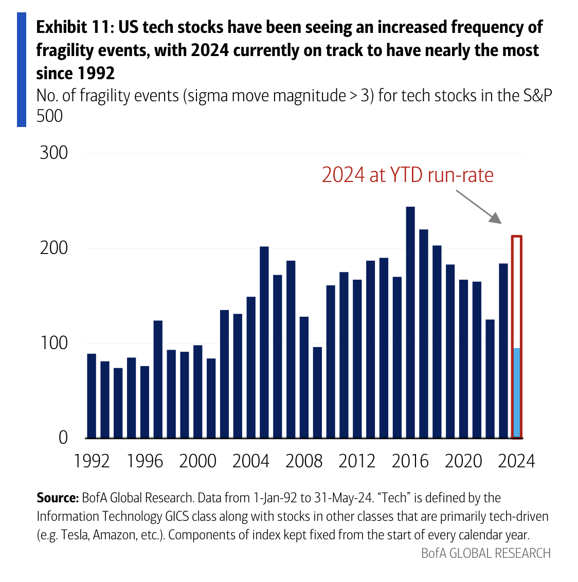Fragility events in US tech stocks