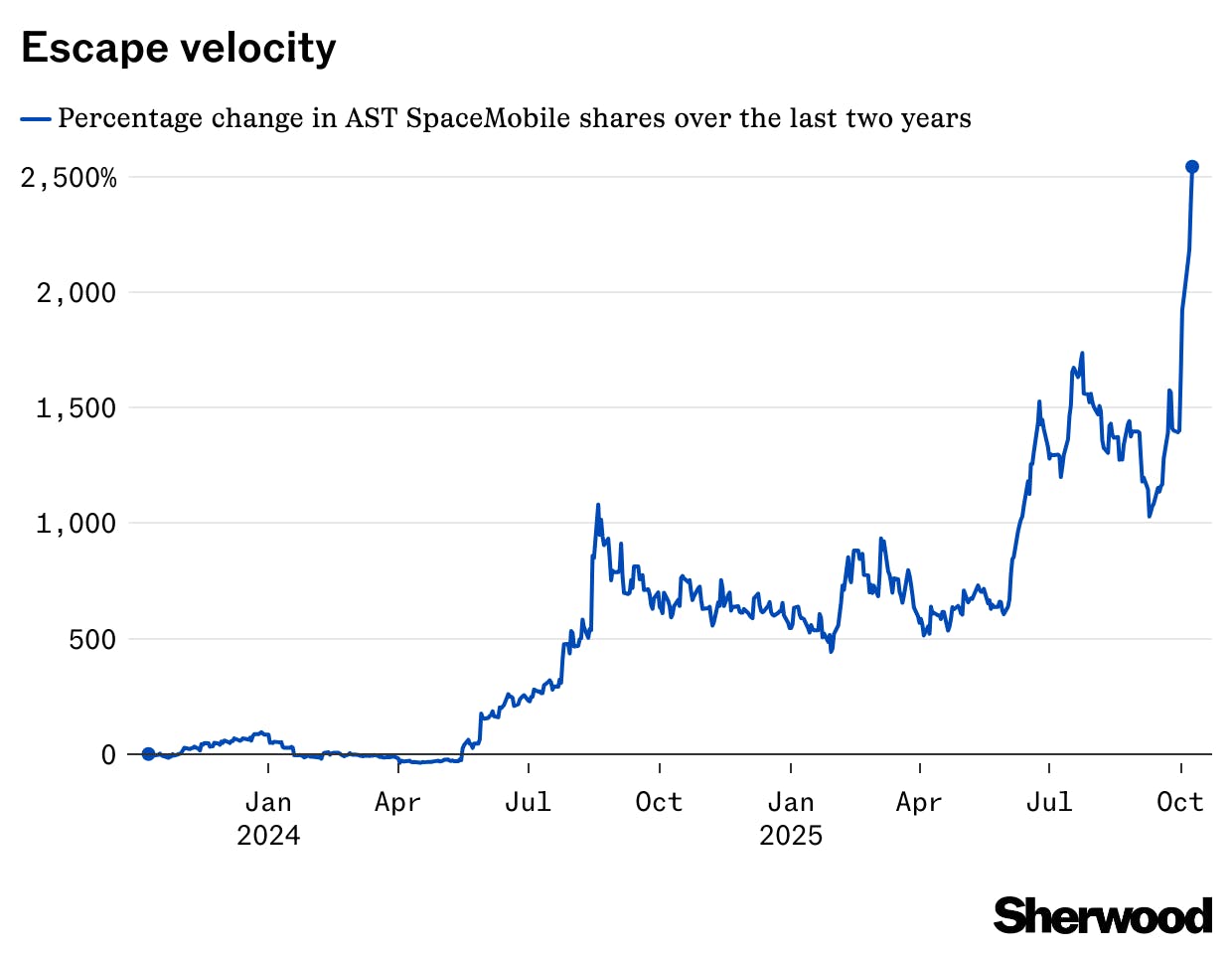 AST SpaceMobile soars again, up 80% in October thumbnail