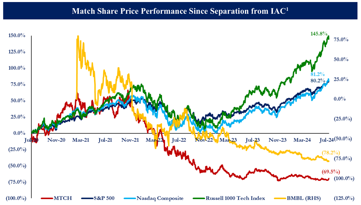 Starboard Value