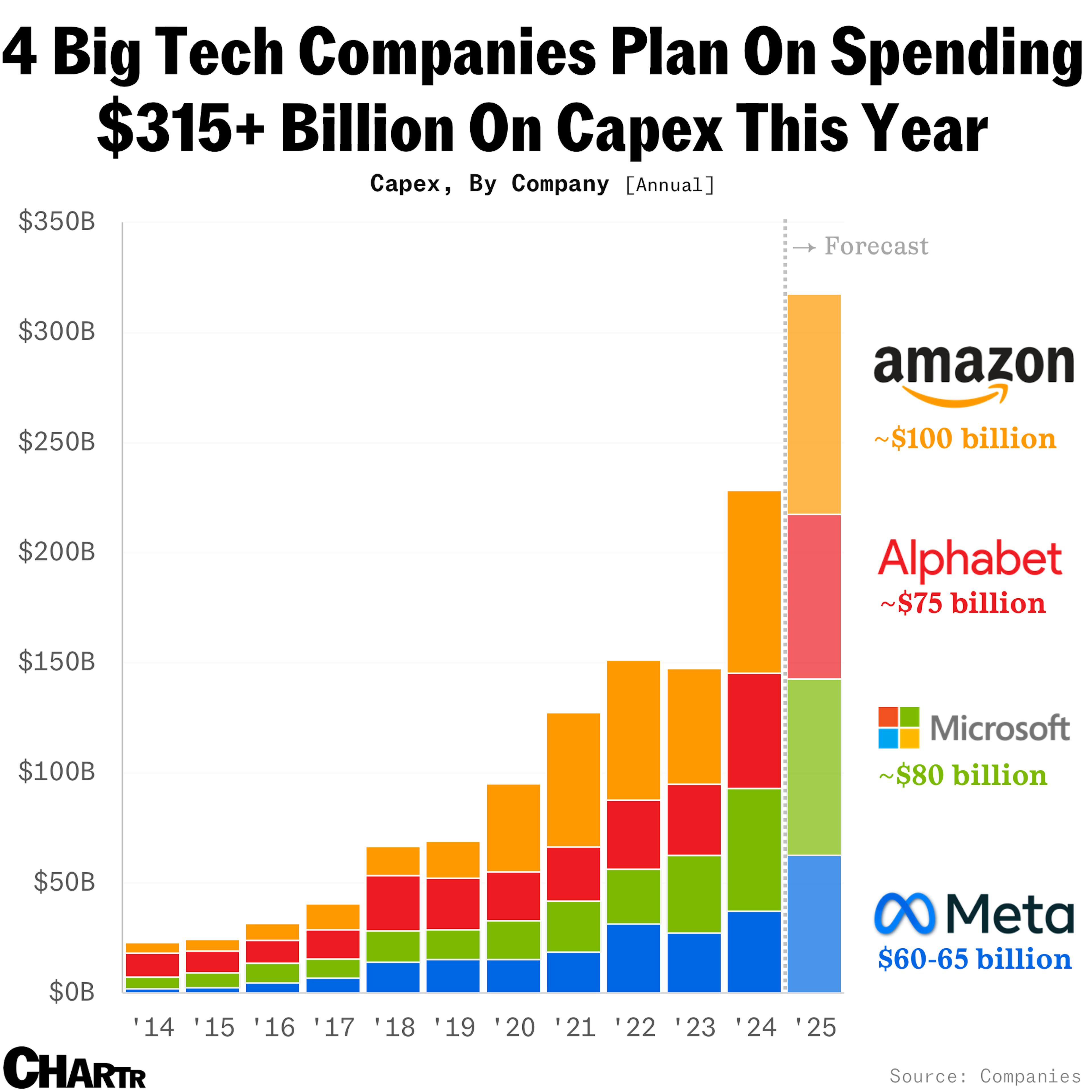 Amazon plans on spending more than $100 billion on capex in 2025 (Sherwood News)