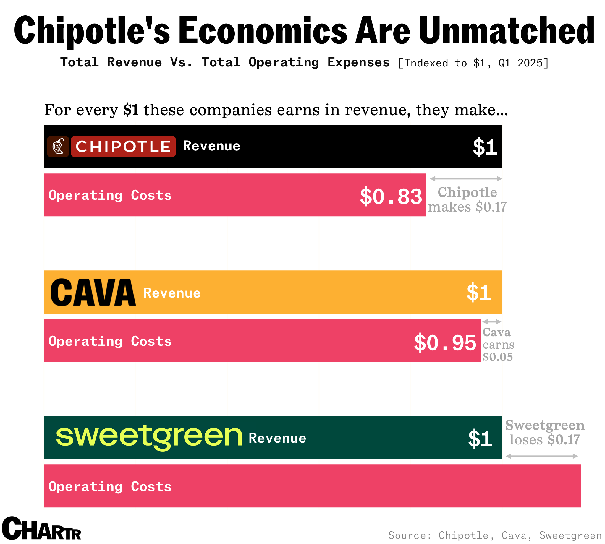 Cava and Sweetgreen's profit margins