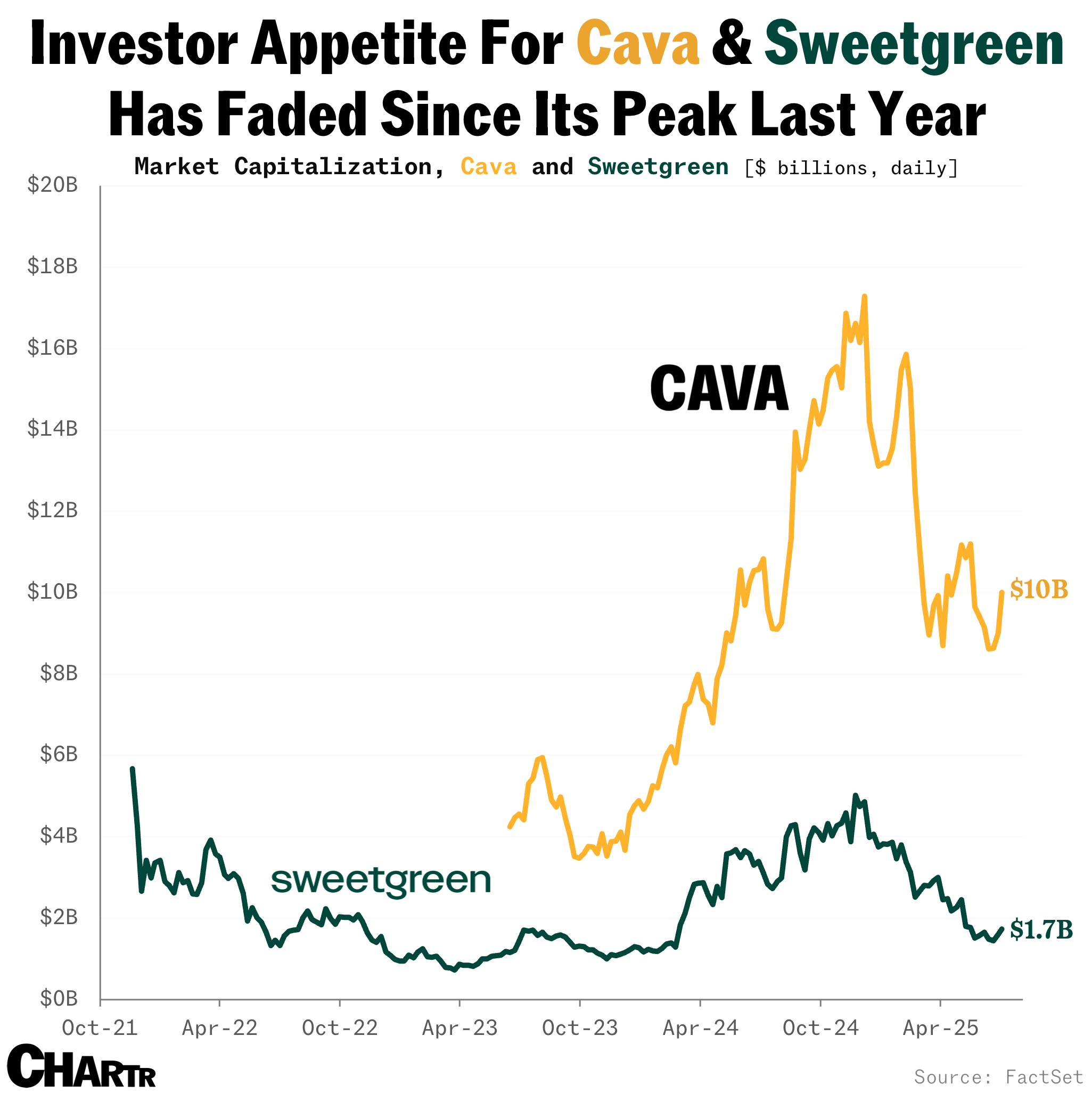 Sweetgreen Vs. CAVA