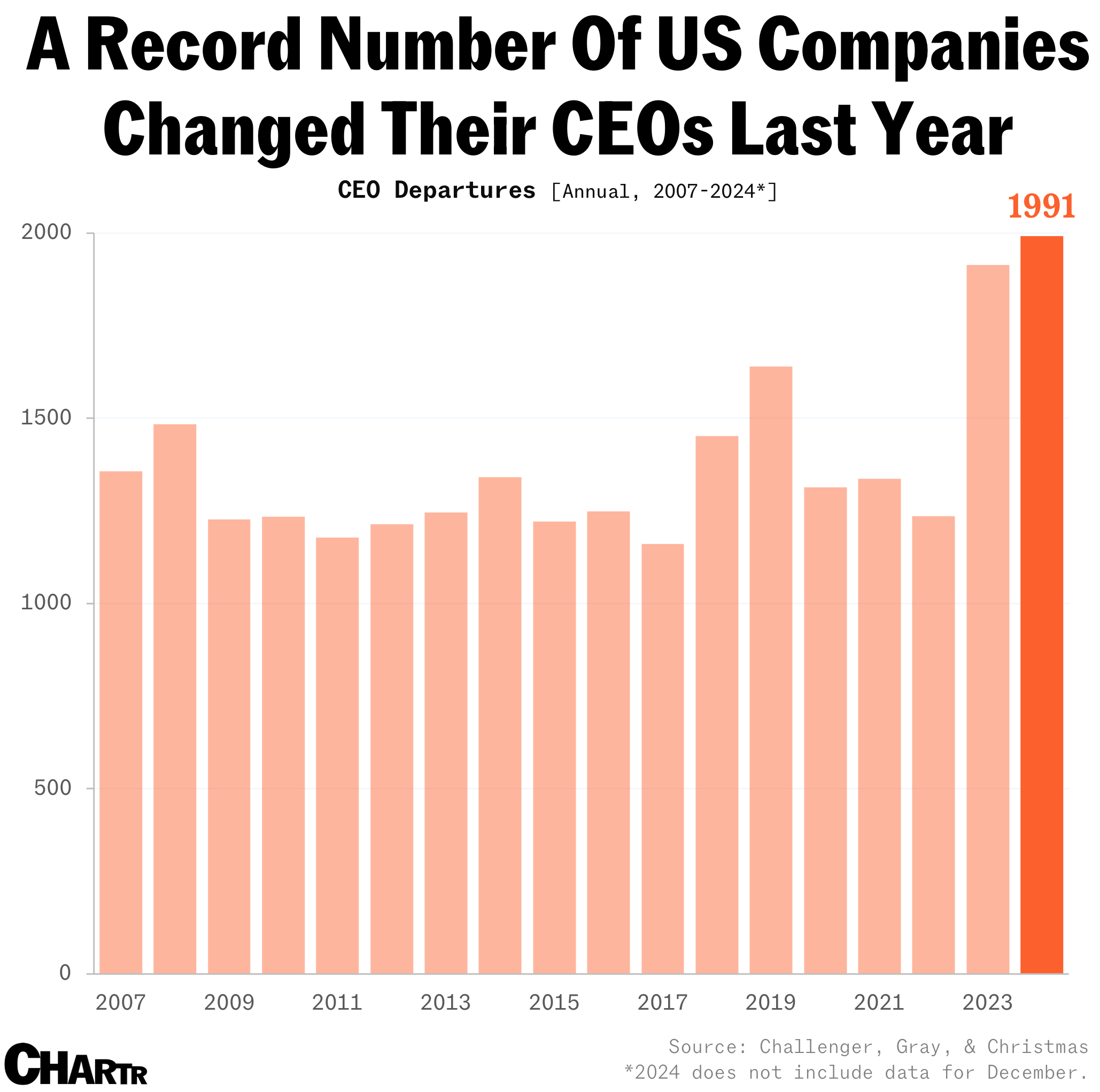 CEO departures