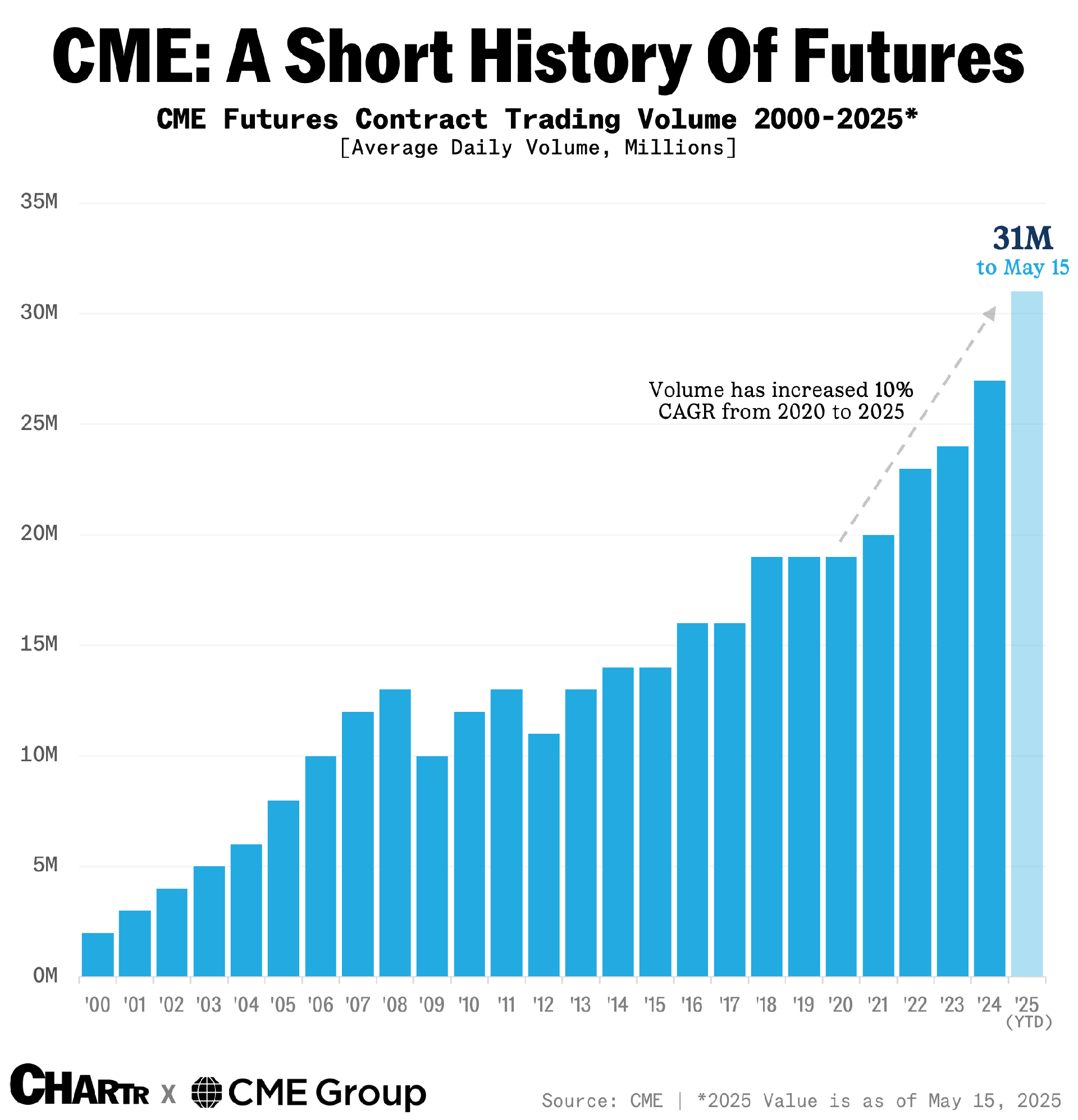 CME Trading Volume Chart 