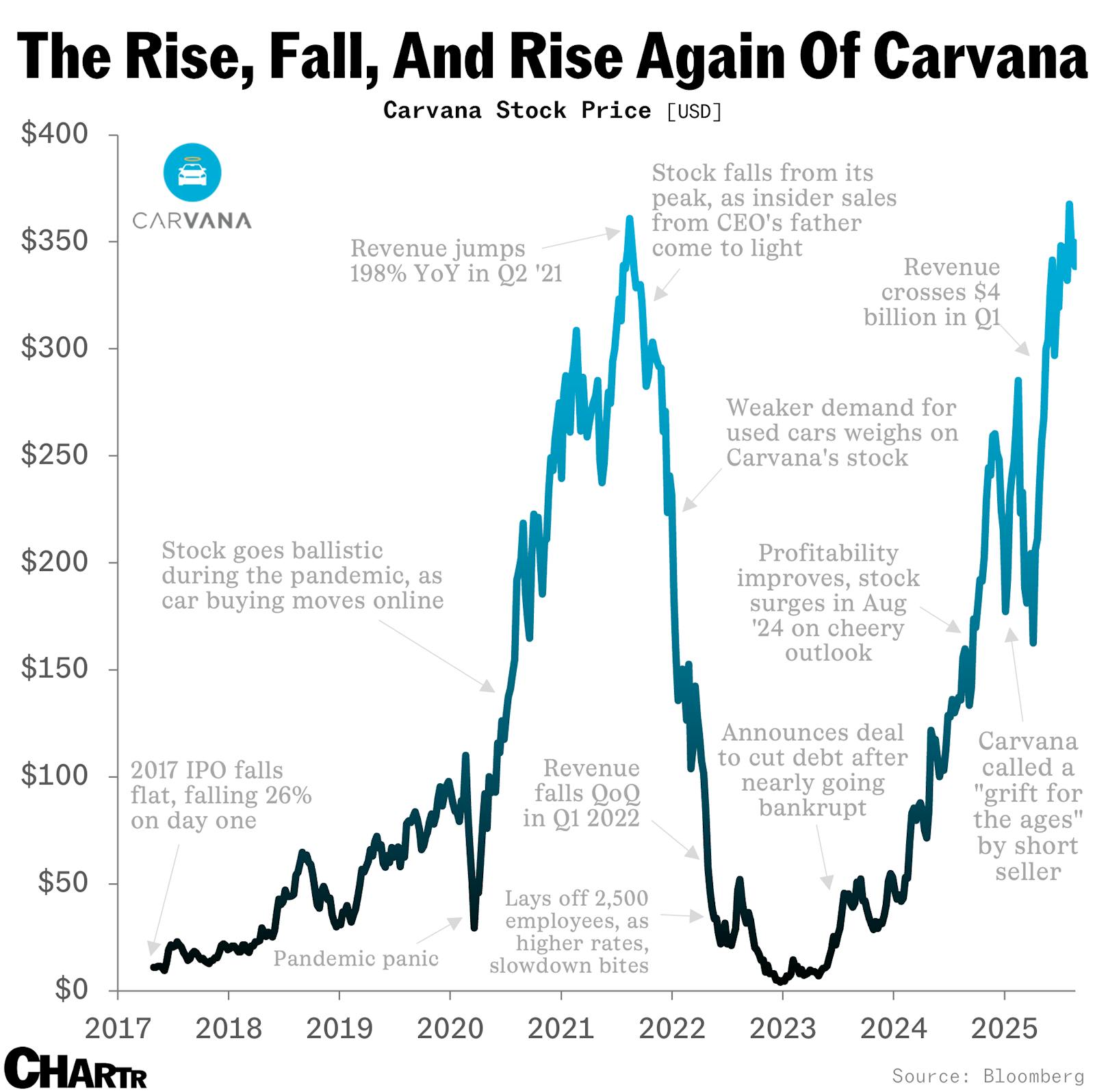 After an insane ride, Carvana is finally back on top — now Amazon is muscling further into its territory thumbnail