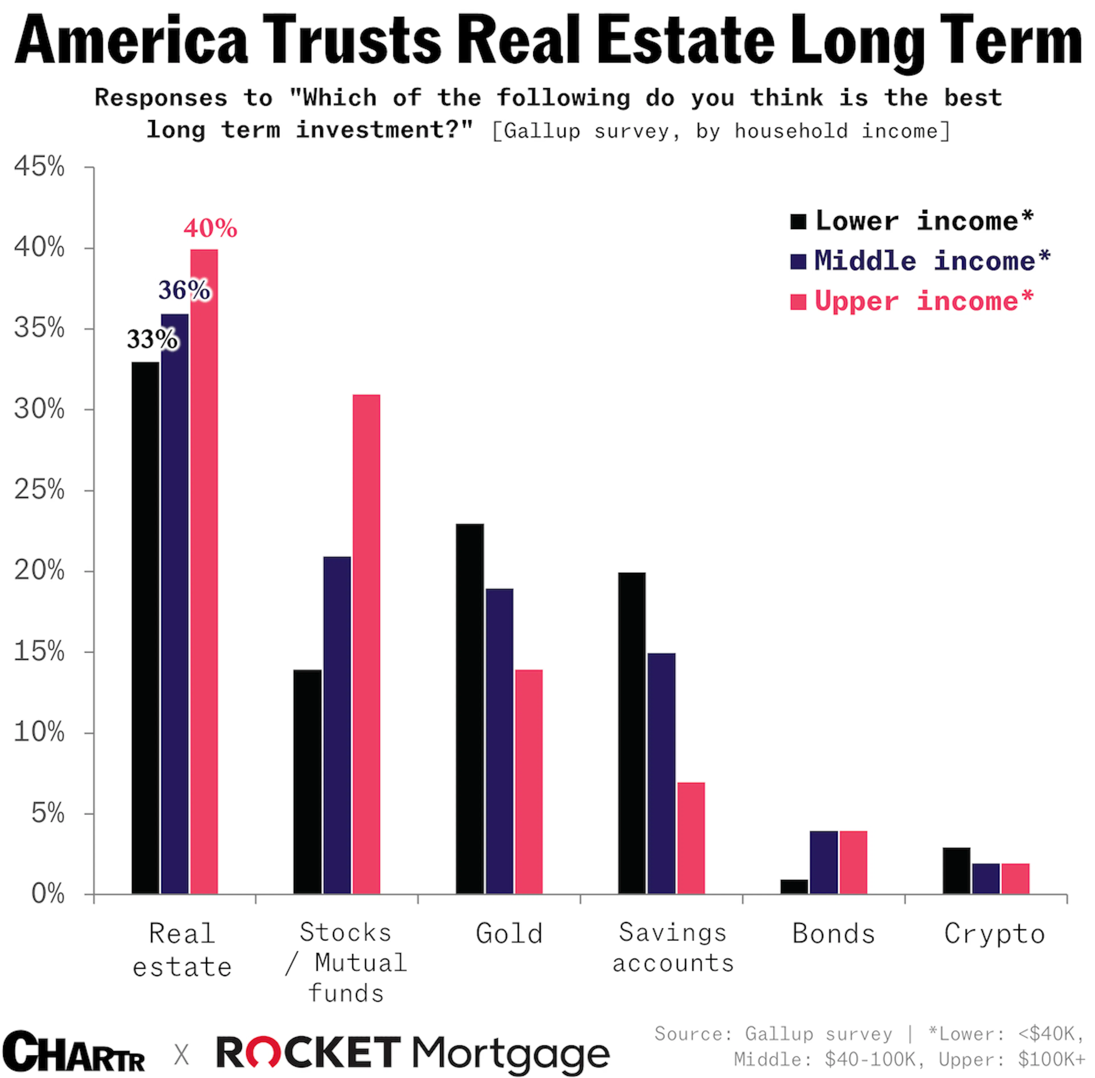 America trusts real estate long term