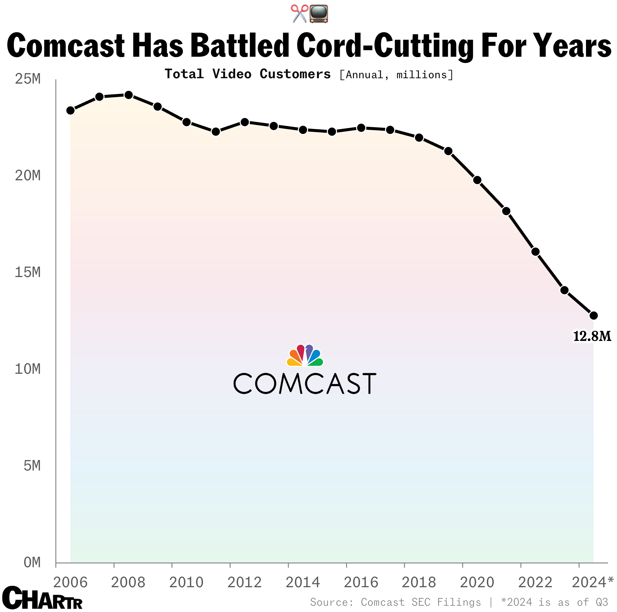 Comcast cord cutting chart