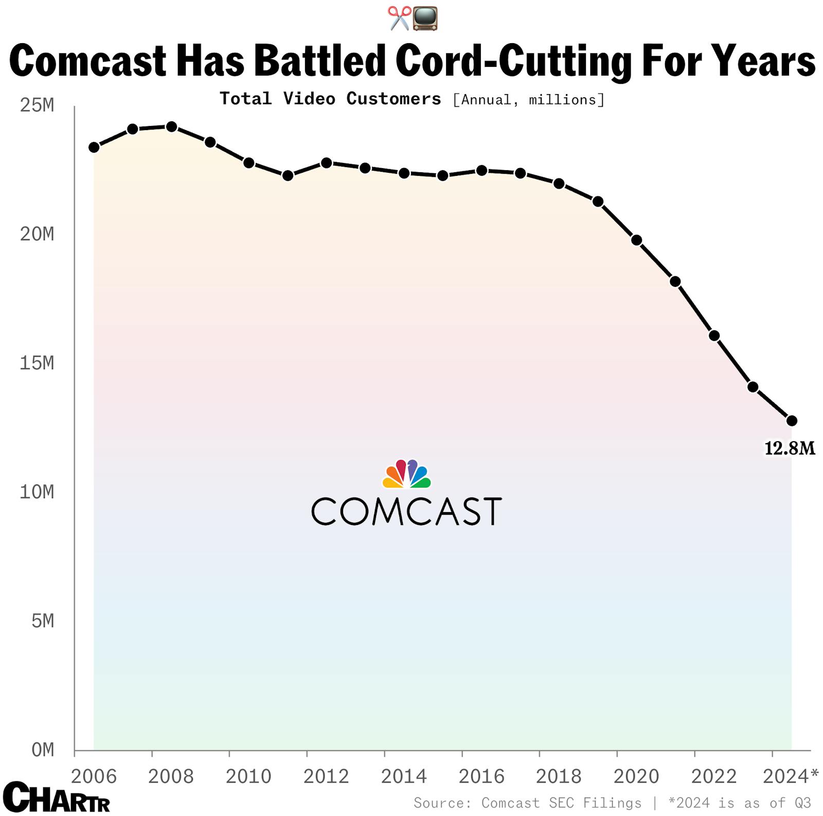 America has been cutting the cord from cable for years. Now Comcast is trying the same thumbnail
