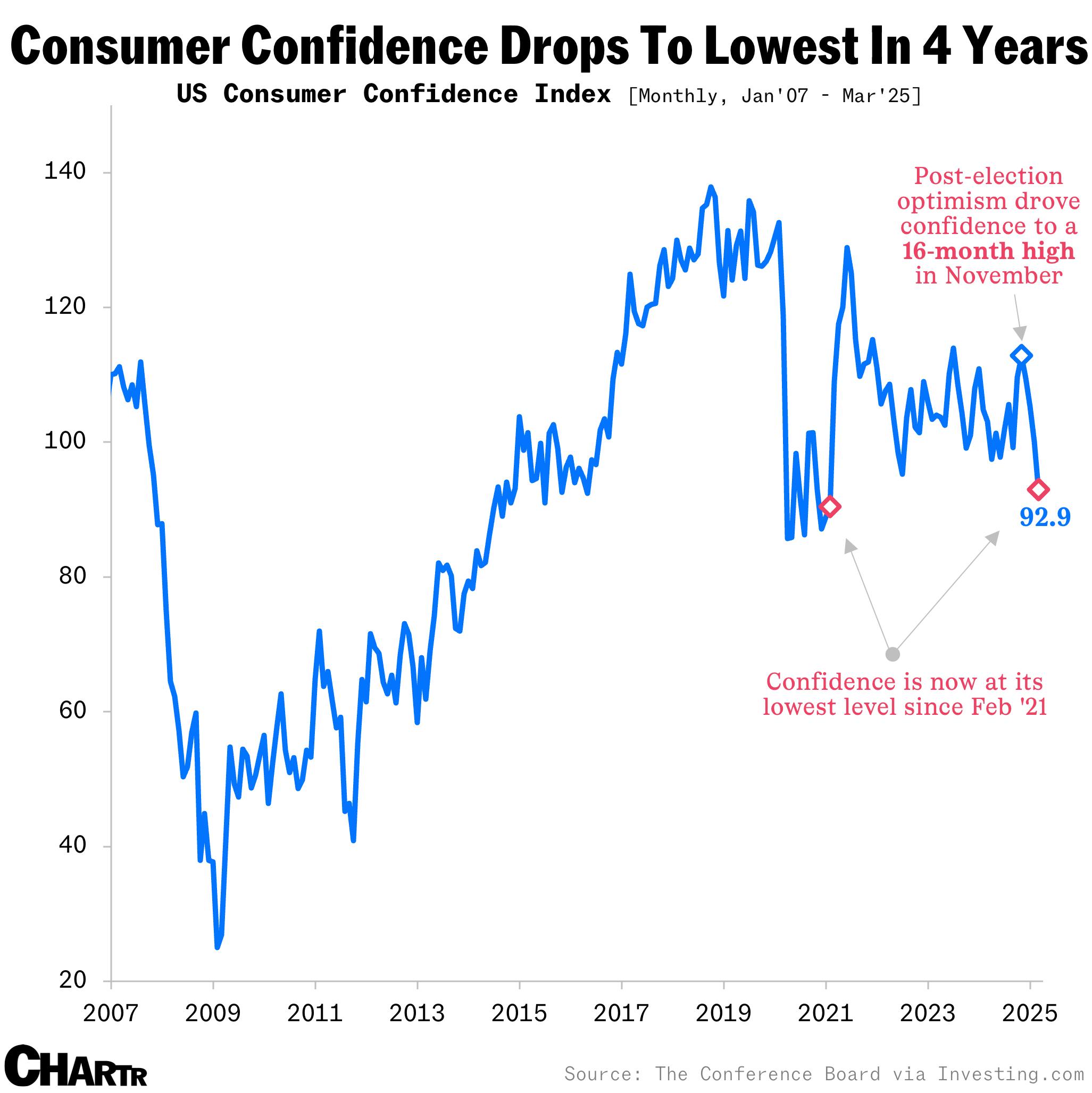 Confidence Crisis