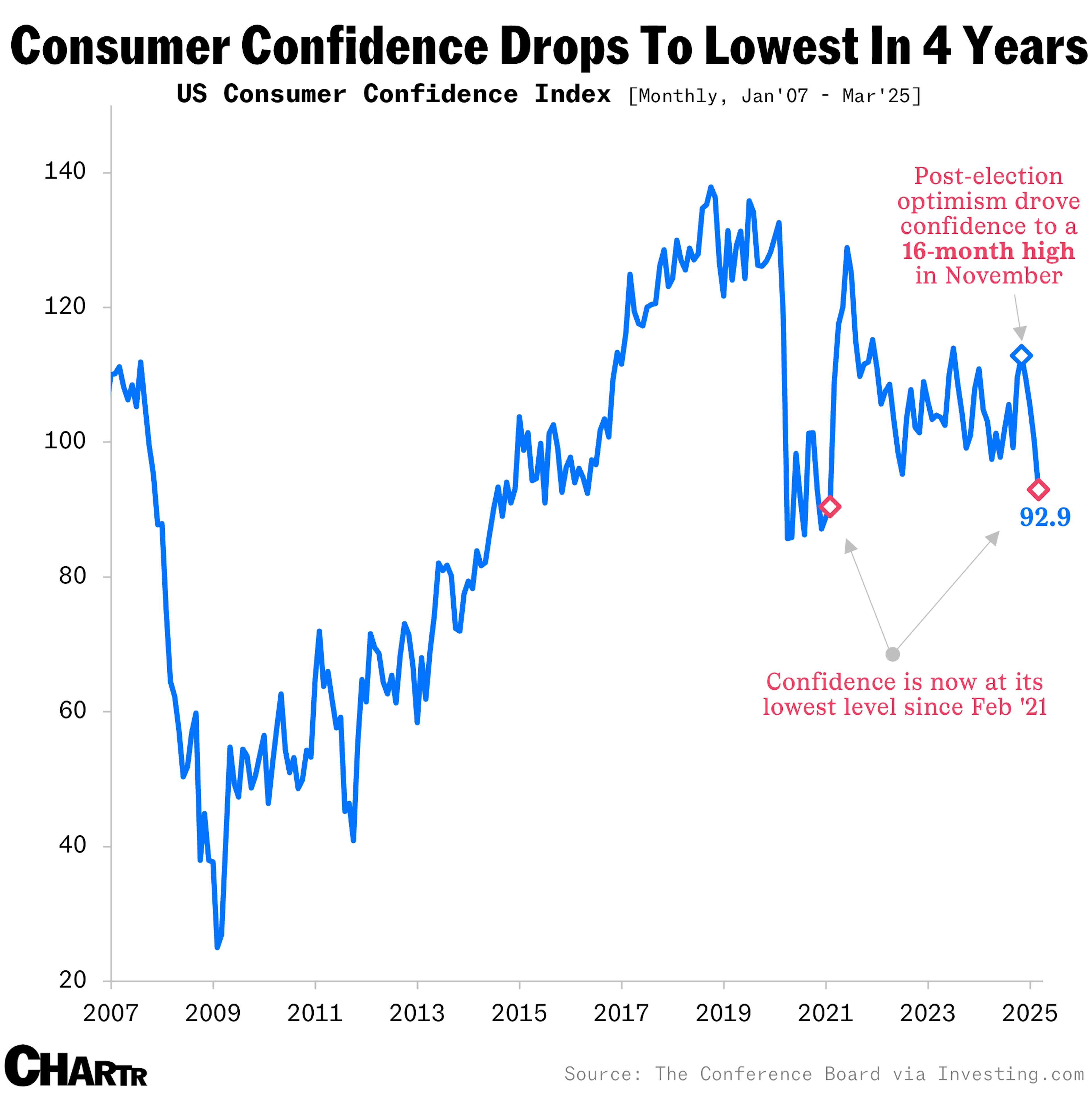 Confidence Crisis