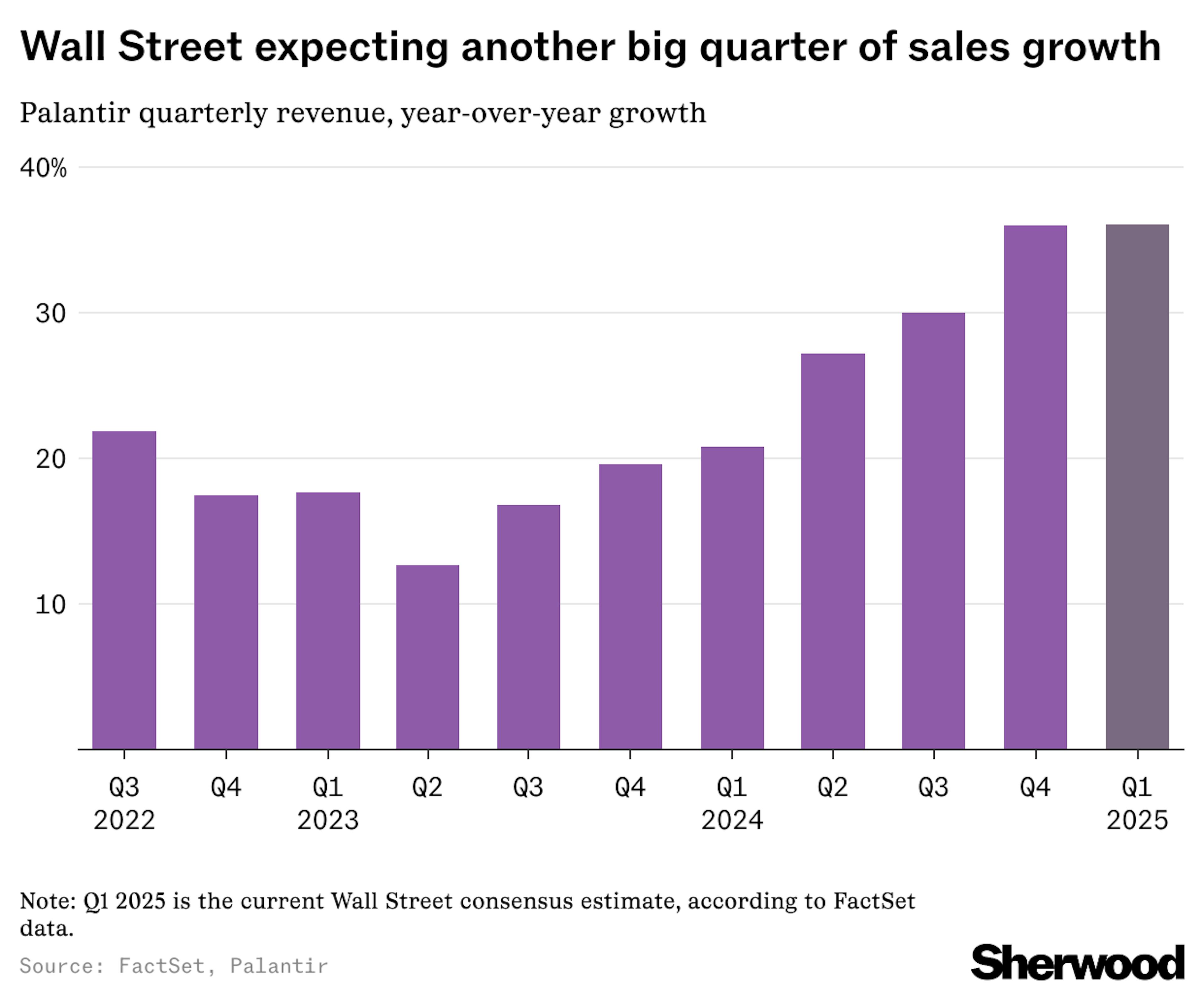 Palantir Quarterly Growth Expectations
