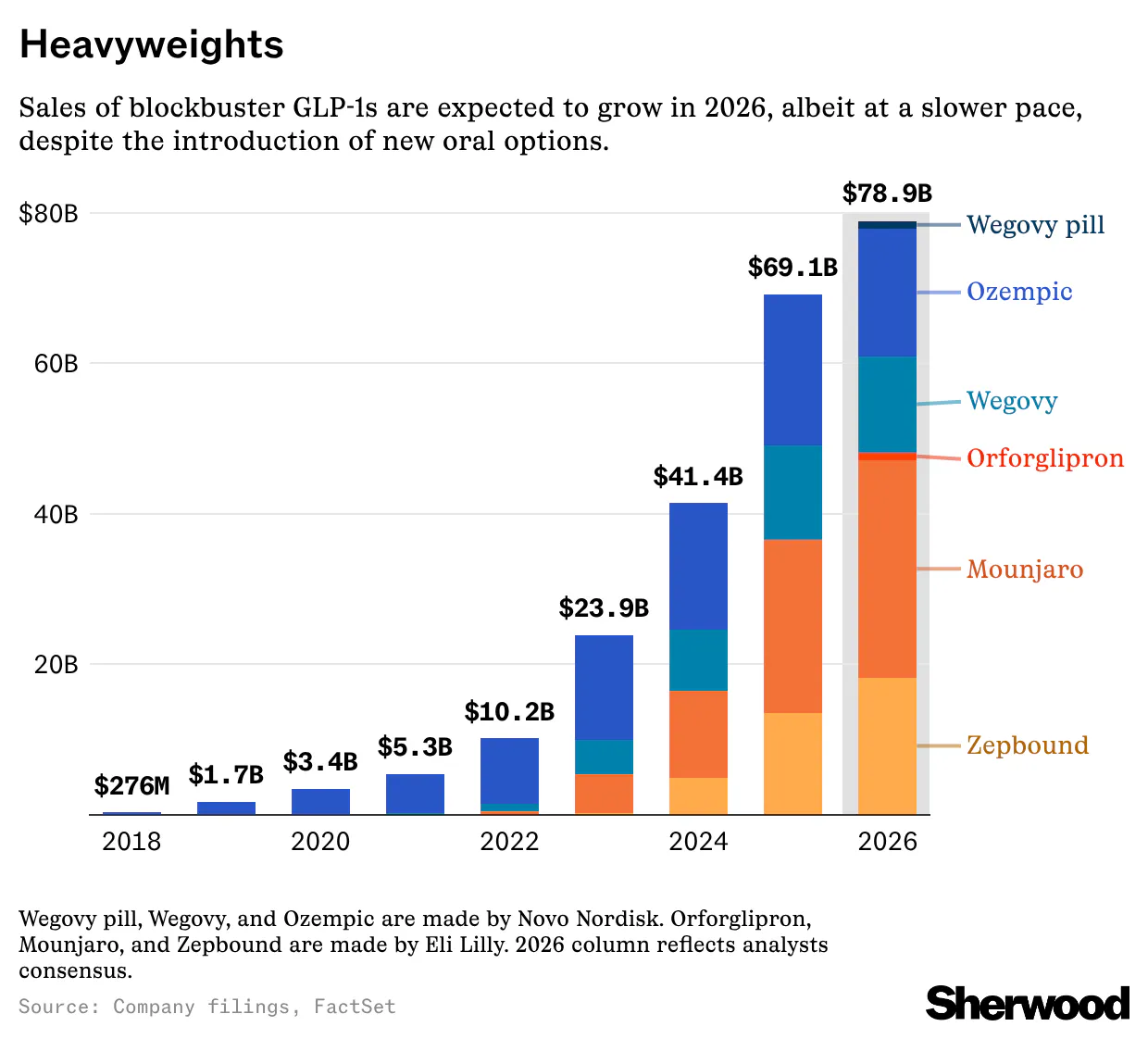Novo and Lilly agree prices are falling — and disagree on what comes next thumbnail