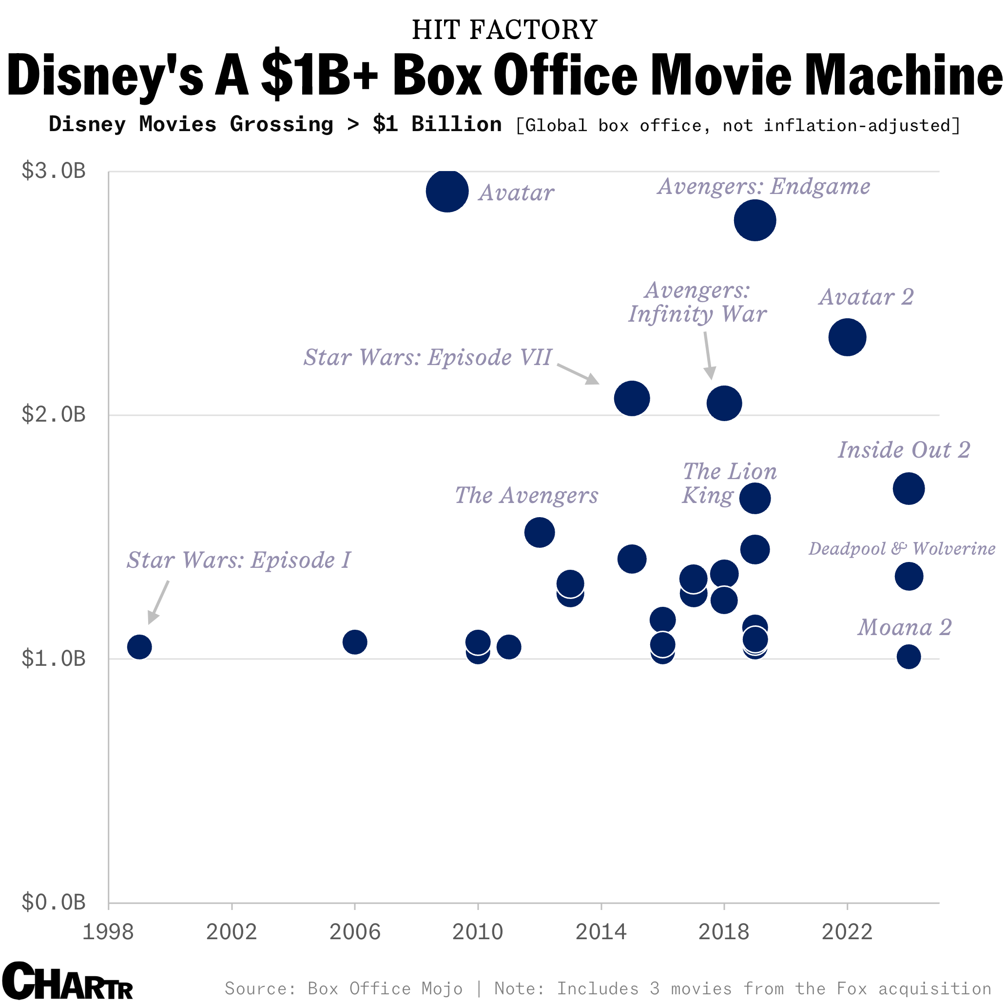 Disney Movies crossed $1 billion box office