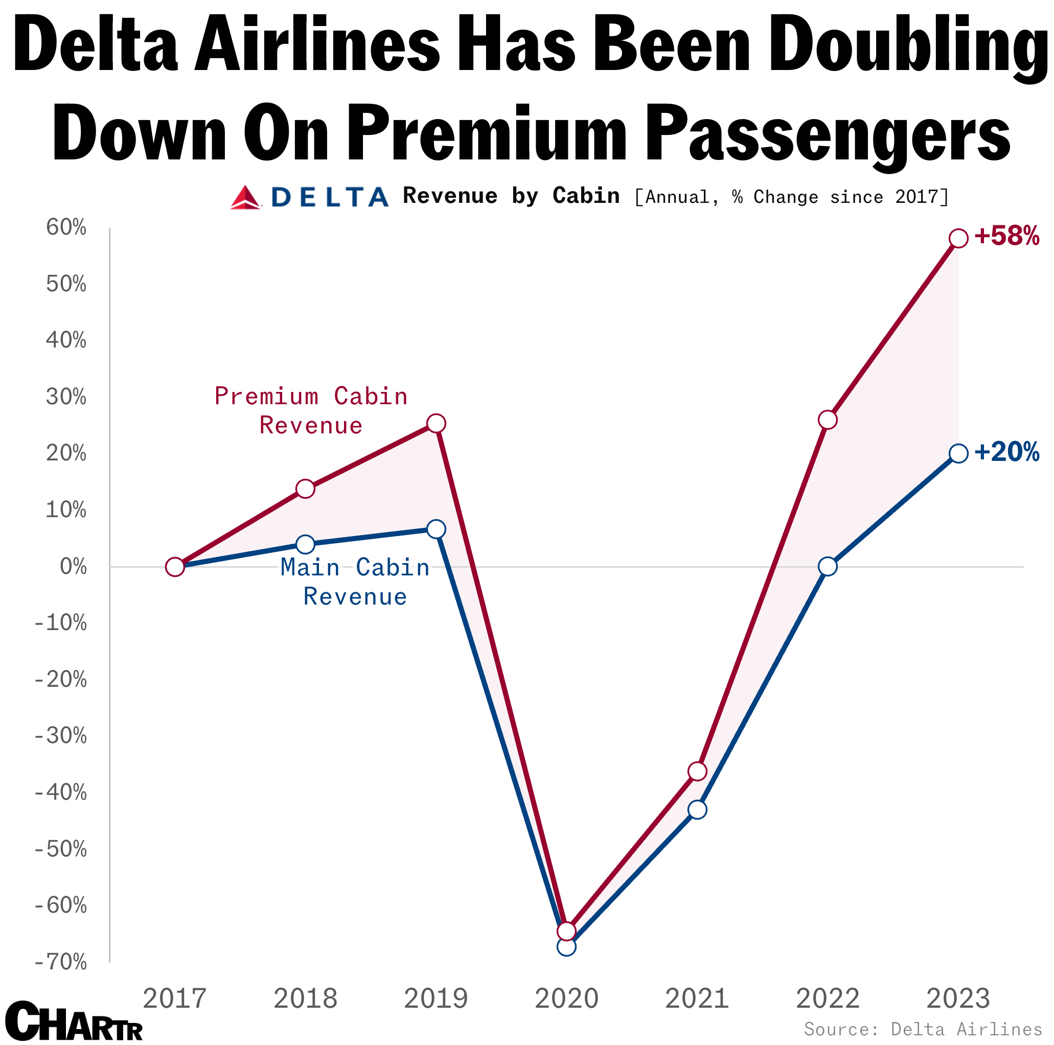 Delta airlines premium cabin