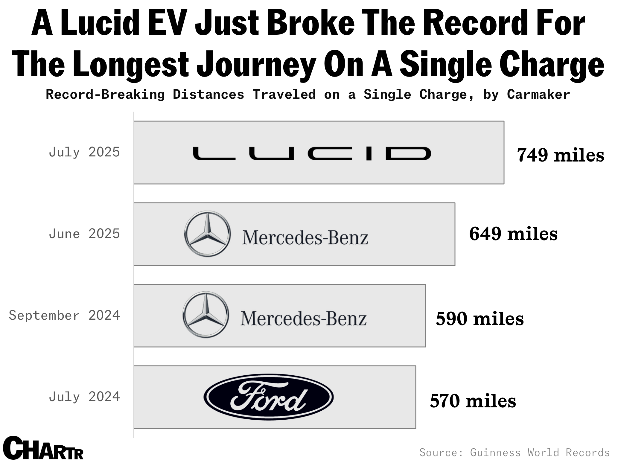 Lucid record-breaking EV chart
