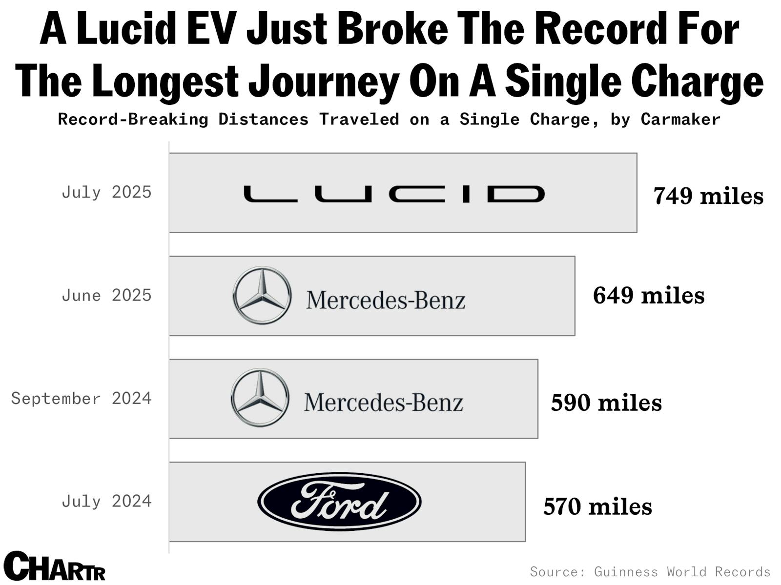 One of Lucid’s EVs went 749 miles on just one charge, 100 miles ahead of the previous record thumbnail