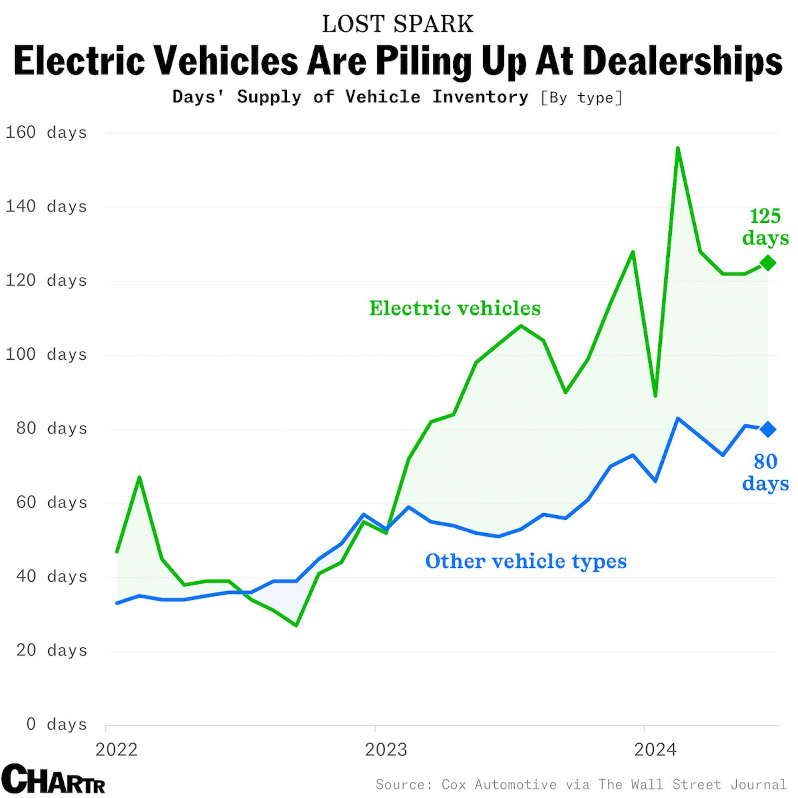 Porsche, GM, and Tesla confirm continued EV slowdown thumbnail