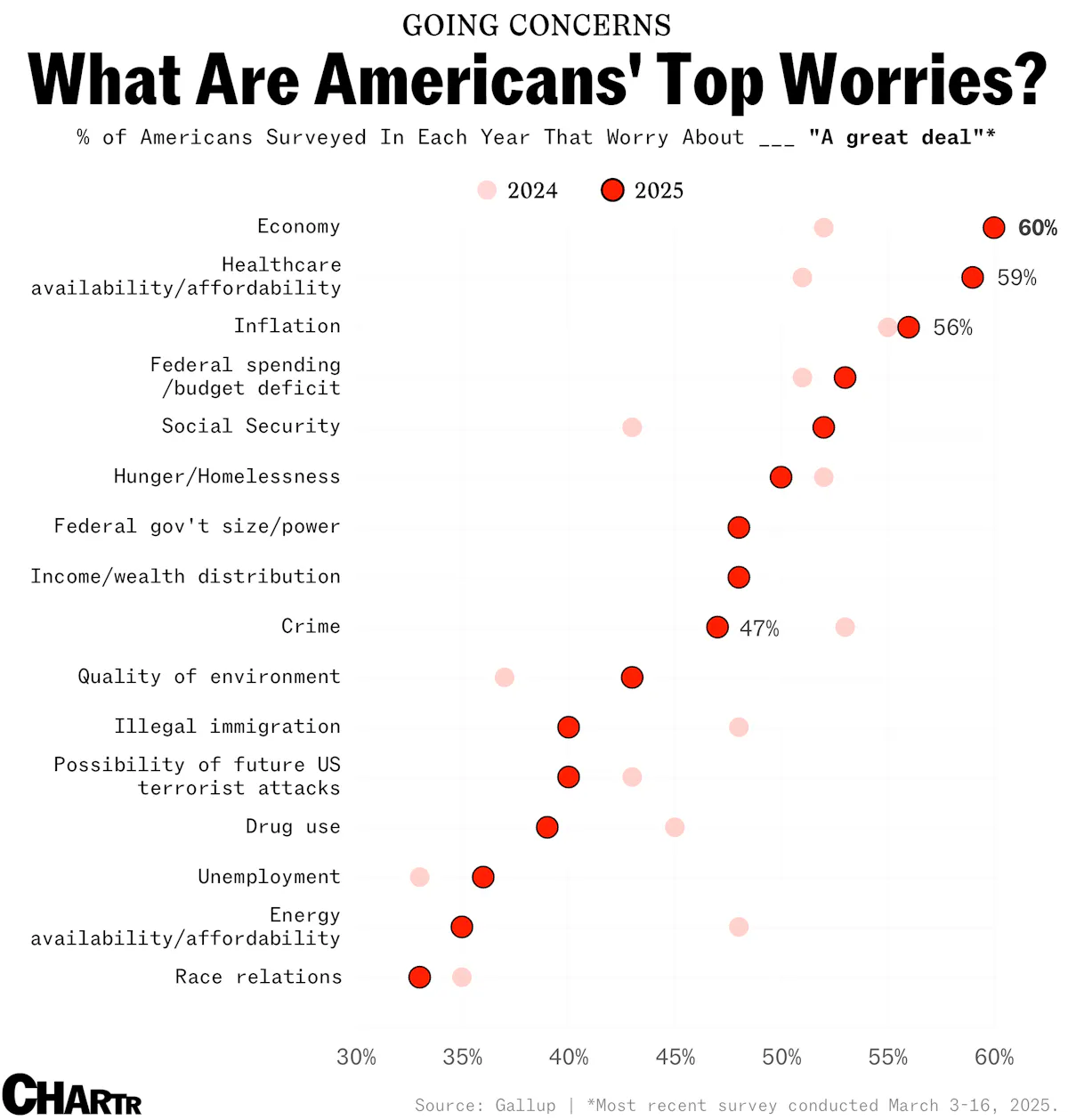 Most Americans are worrying “a great deal” about the economy and ...