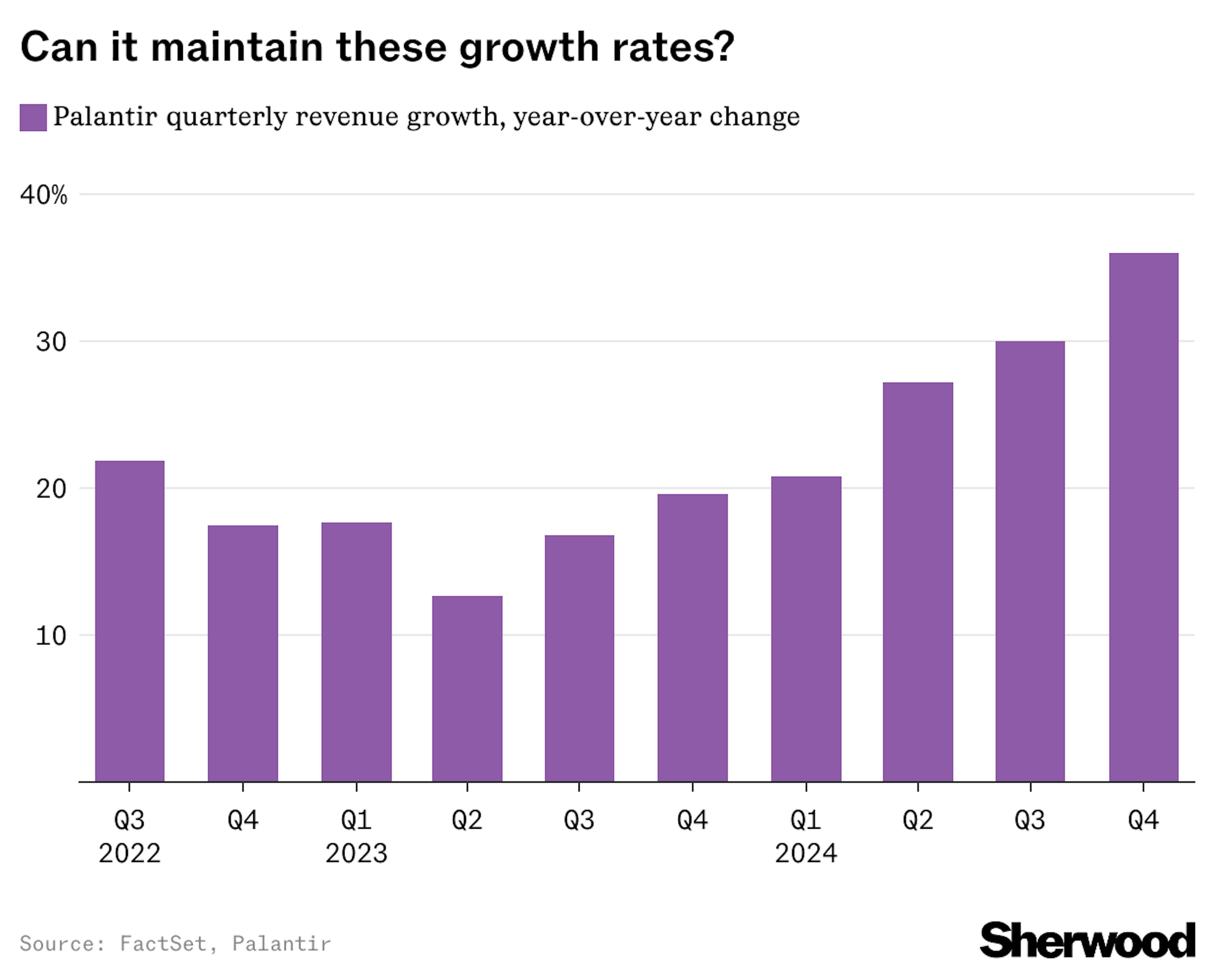 Palantir quarterly revenue growth 
