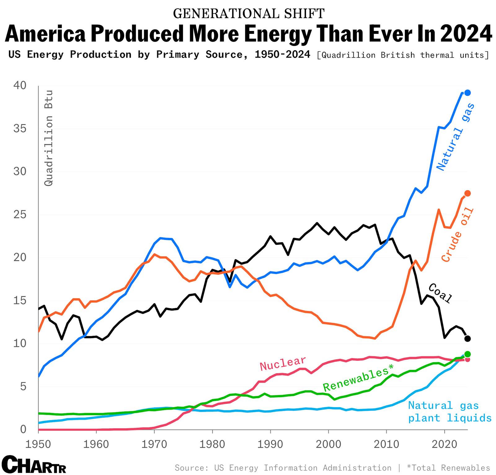 US energy production hits new record high thumbnail