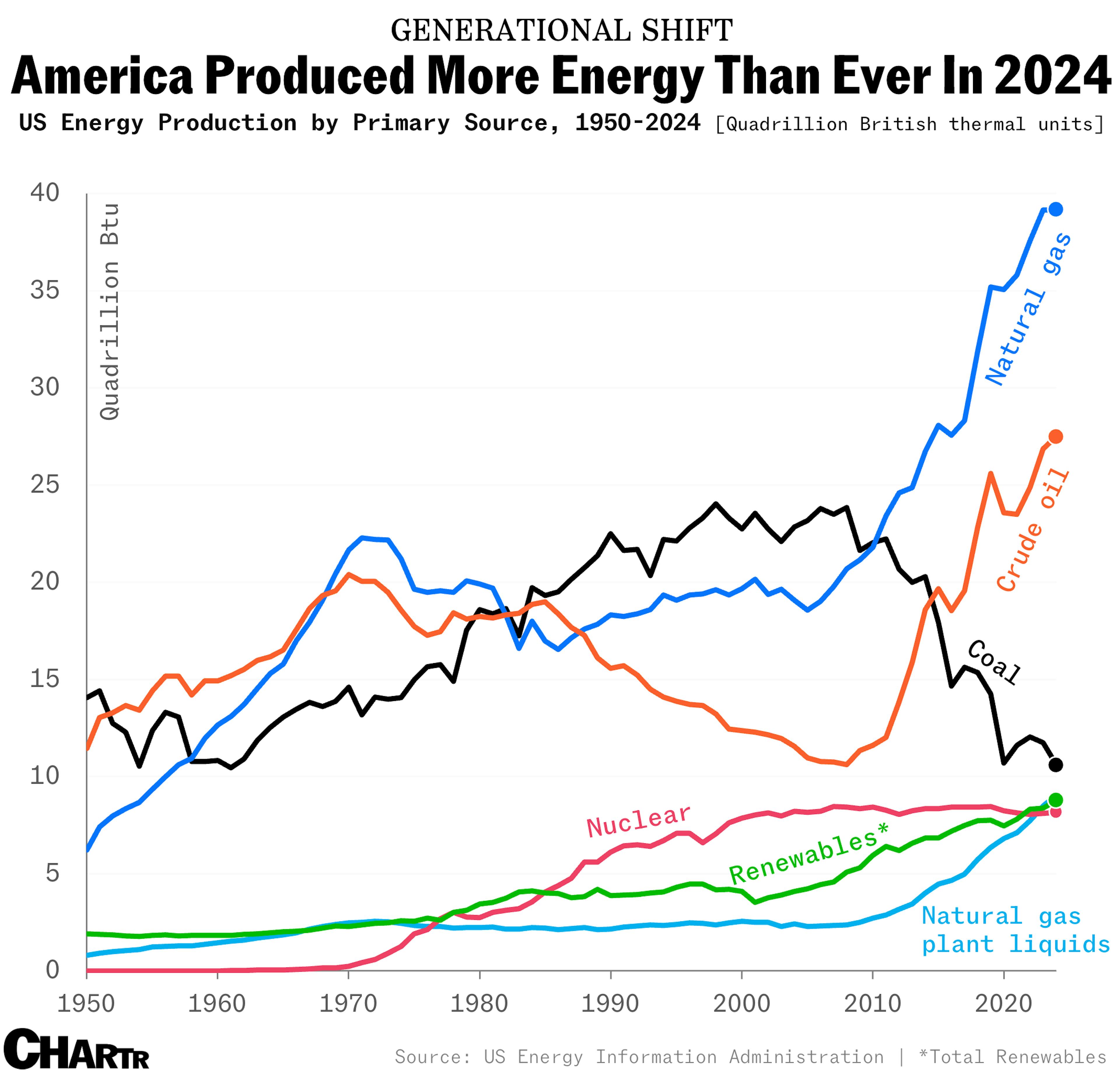 US energy production