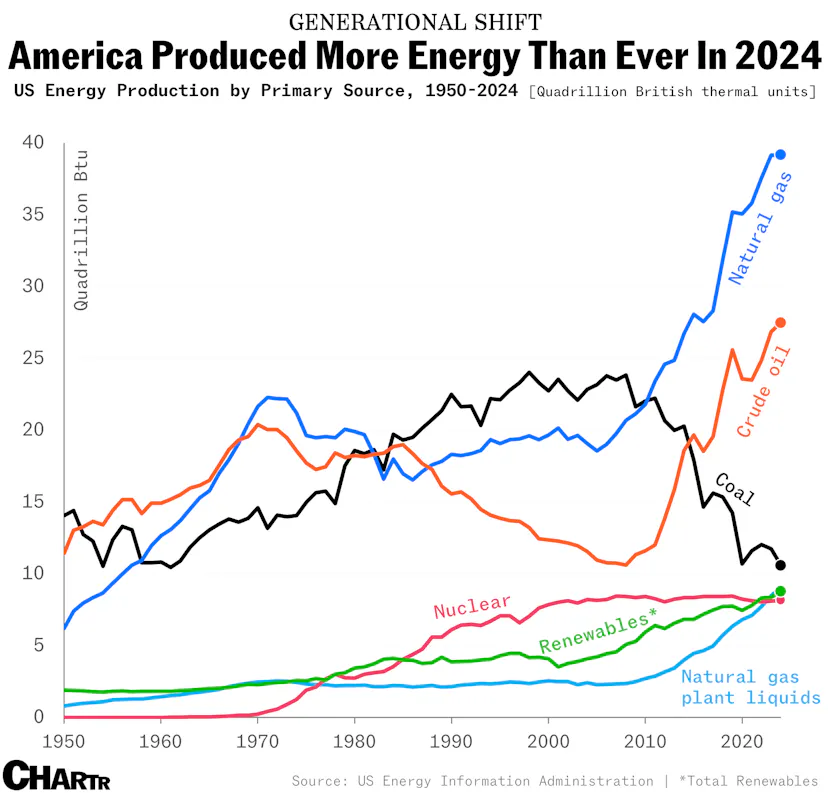 US energy production hits new record high - Sherwood News