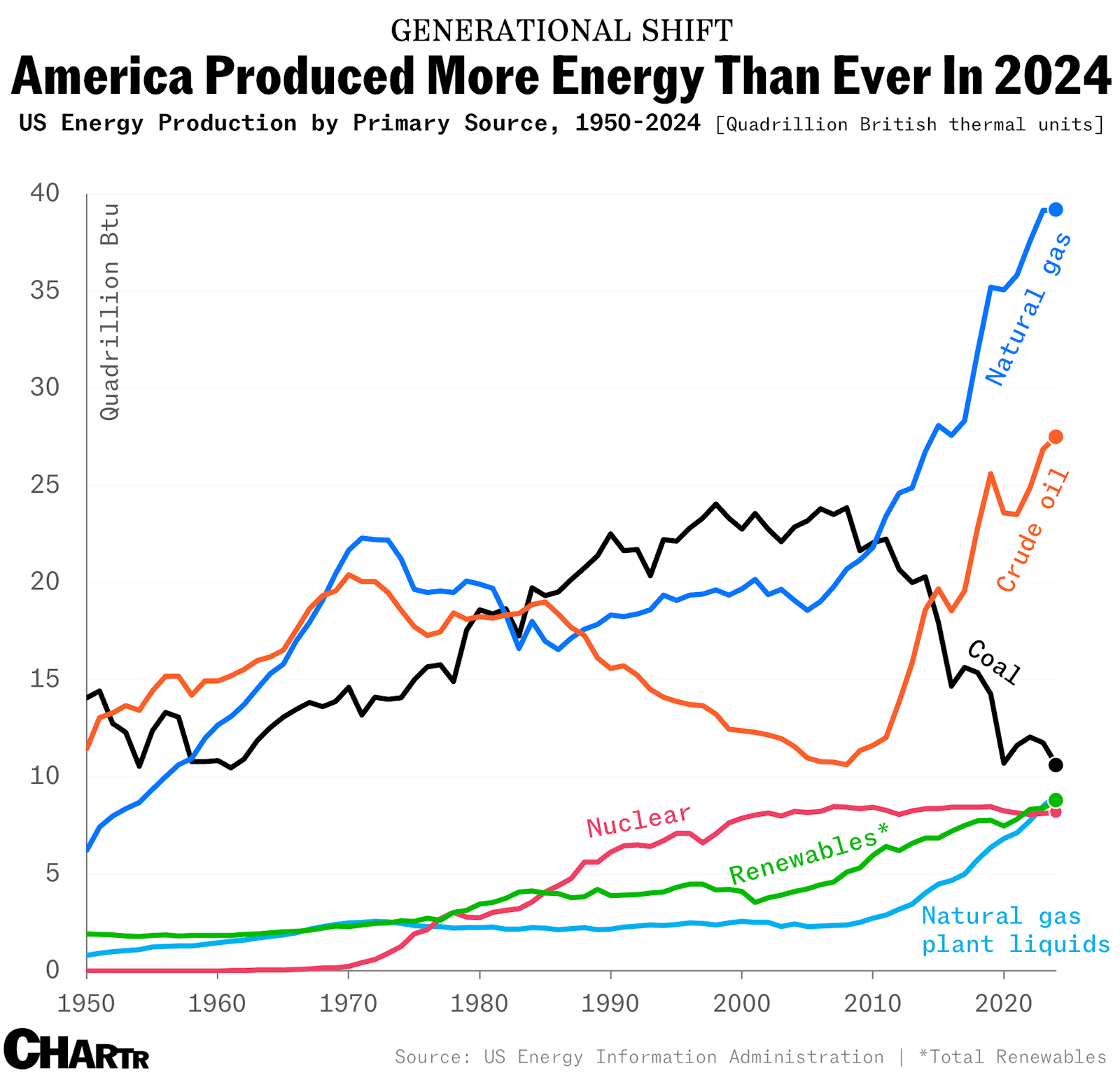Energy Production Chart Department Of Energy Organization Chart